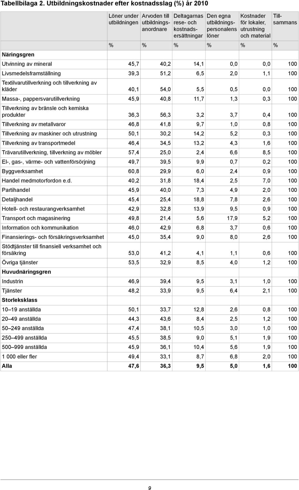Tillverkning av bränsle och kemiska produkter Tillverkning av metallvaror Tillverkning av maskiner och utrustning Tillverkning av transportmedel Trävarutillverkning, tillverkning av möbler El-, gas-,