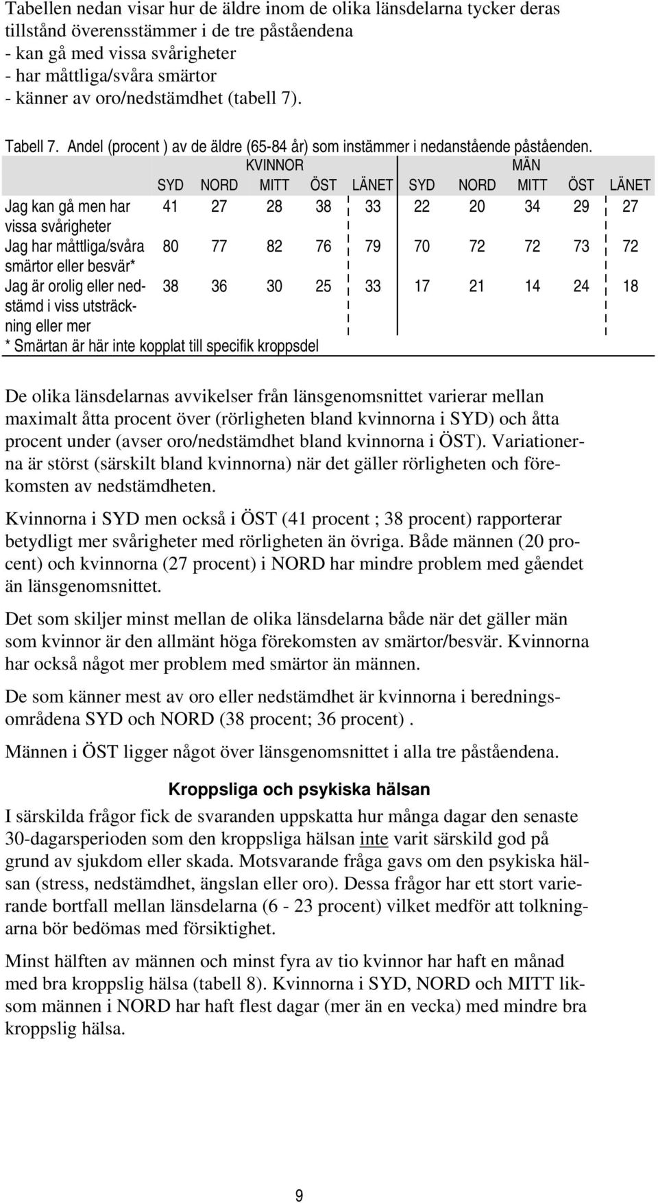 SYD NORD MITT ÖST LÄNET SYD NORD MITT ÖST LÄNET Jag kan gå men har 41 27 28 38 33 22 20 34 29 27 vissa svårigheter Jag har måttliga/svåra 80 77 82 76 79 70 72 72 73 72 smärtor eller besvär* Jag är