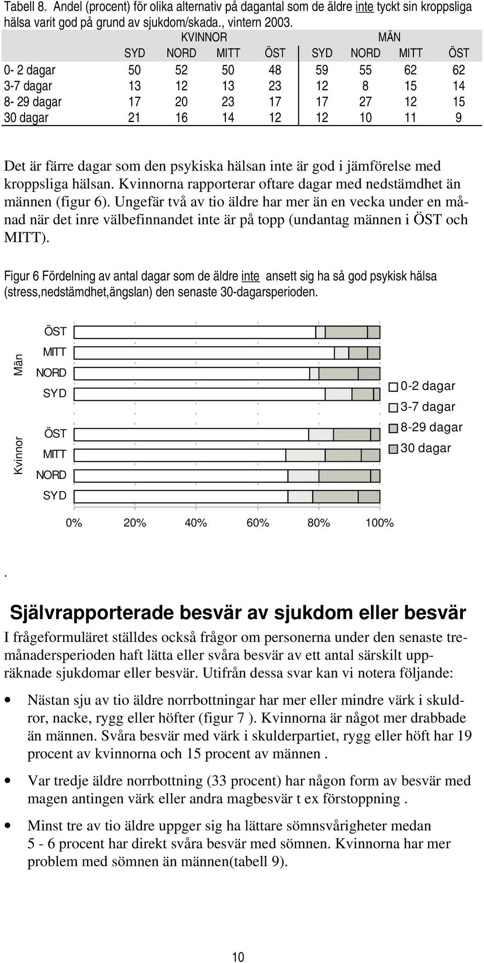 jämförelse med kroppsliga hälsan. Kvinnorna rapporterar oftare dagar med nedstämdhet än männen (figur 6).