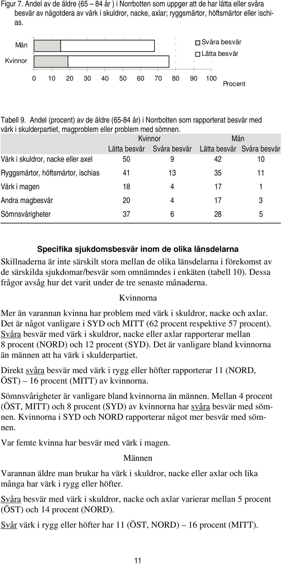 Andel (procent) av de äldre (65-84 år) i Norrbotten som rapporterat besvär med värk i skulderpartiet, magproblem eller problem med sömnen.