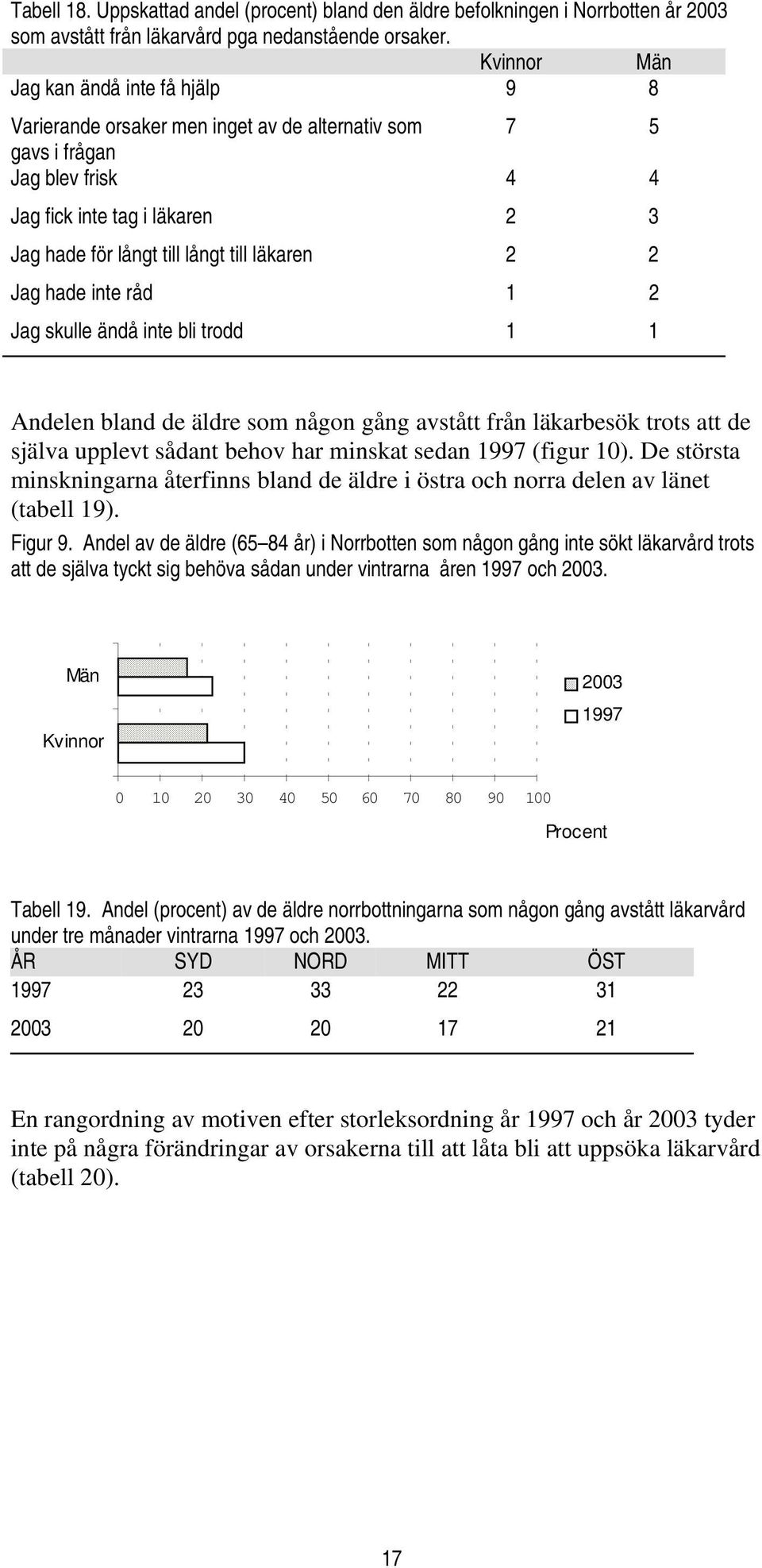 läkaren 2 2 Jag hade inte råd 1 2 Jag skulle ändå inte bli trodd 1 1 Andelen bland de äldre som någon gång avstått från läkarbesök trots att de själva upplevt sådant behov har minskat sedan 1997