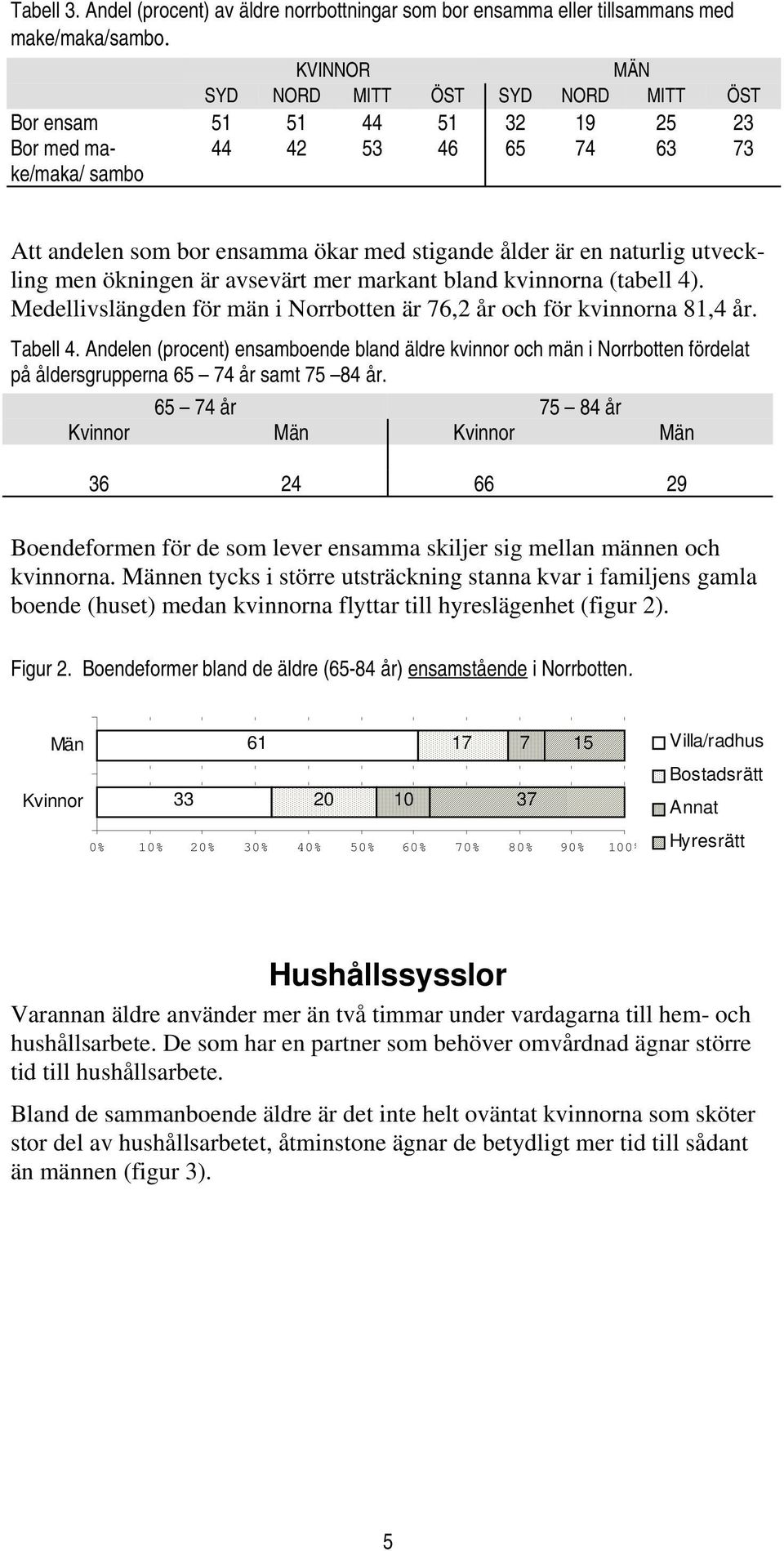 bland kvinnorna (tabell 4). Medellivslängden för män i Norrbotten är 76,2 år och för kvinnorna 81,4 år. Tabell 4.