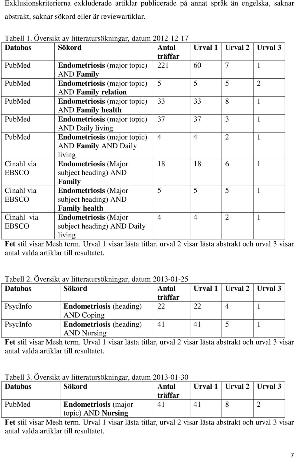 5 2 AND Family relation PubMed Endometriosis (major topic) 33 33 8 1 AND Family health PubMed Endometriosis (major topic) 37 37 3 1 AND Daily living PubMed Endometriosis (major topic) AND Family AND