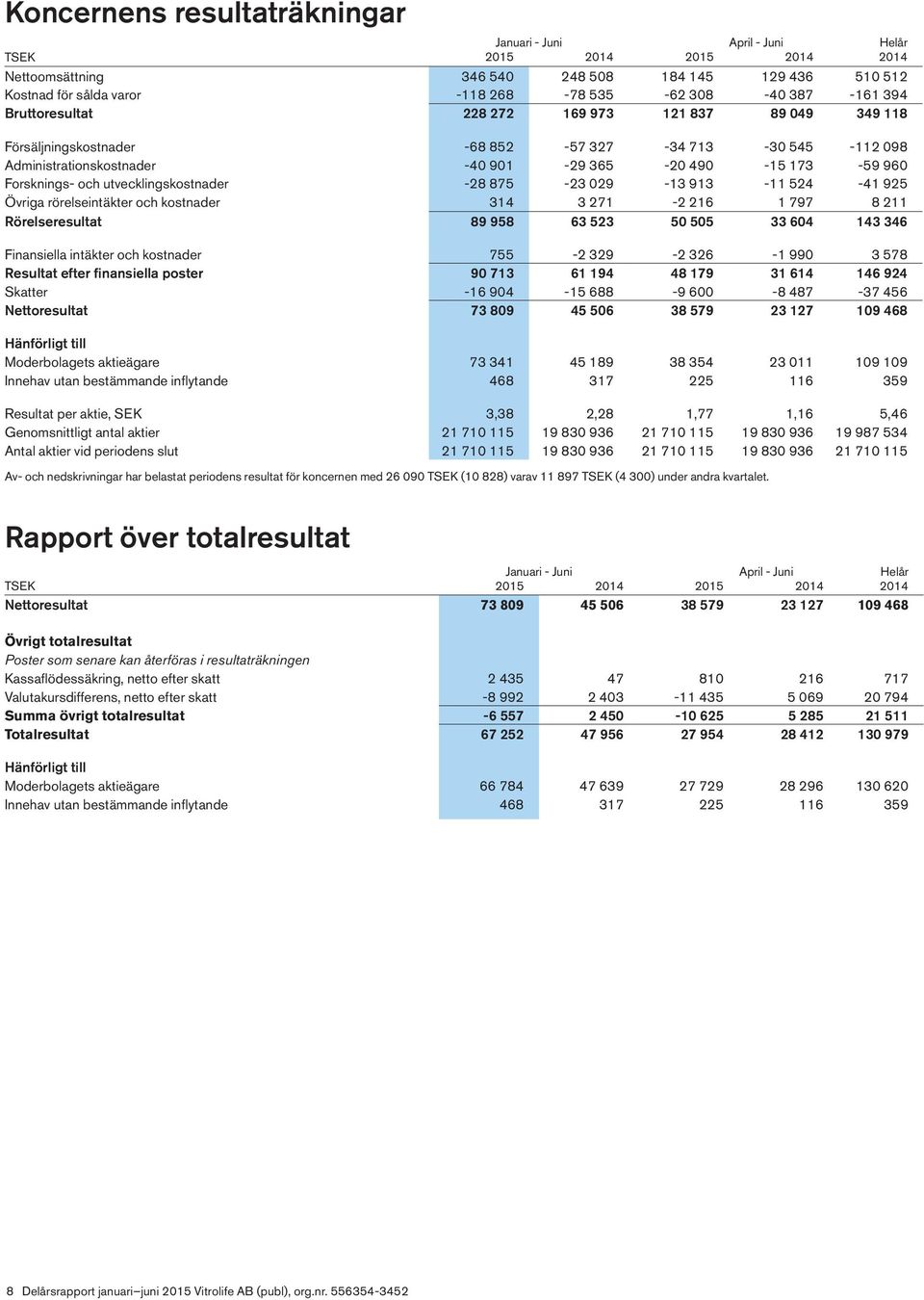 och utvecklingskostnader -28 875-23 029-13 913-11 524-41 925 Övriga rörelseintäkter och kostnader 314 3 271-2 216 1 797 8 211 Rörelseresultat 89 958 63 523 50 505 33 604 143 346 Finansiella intäkter