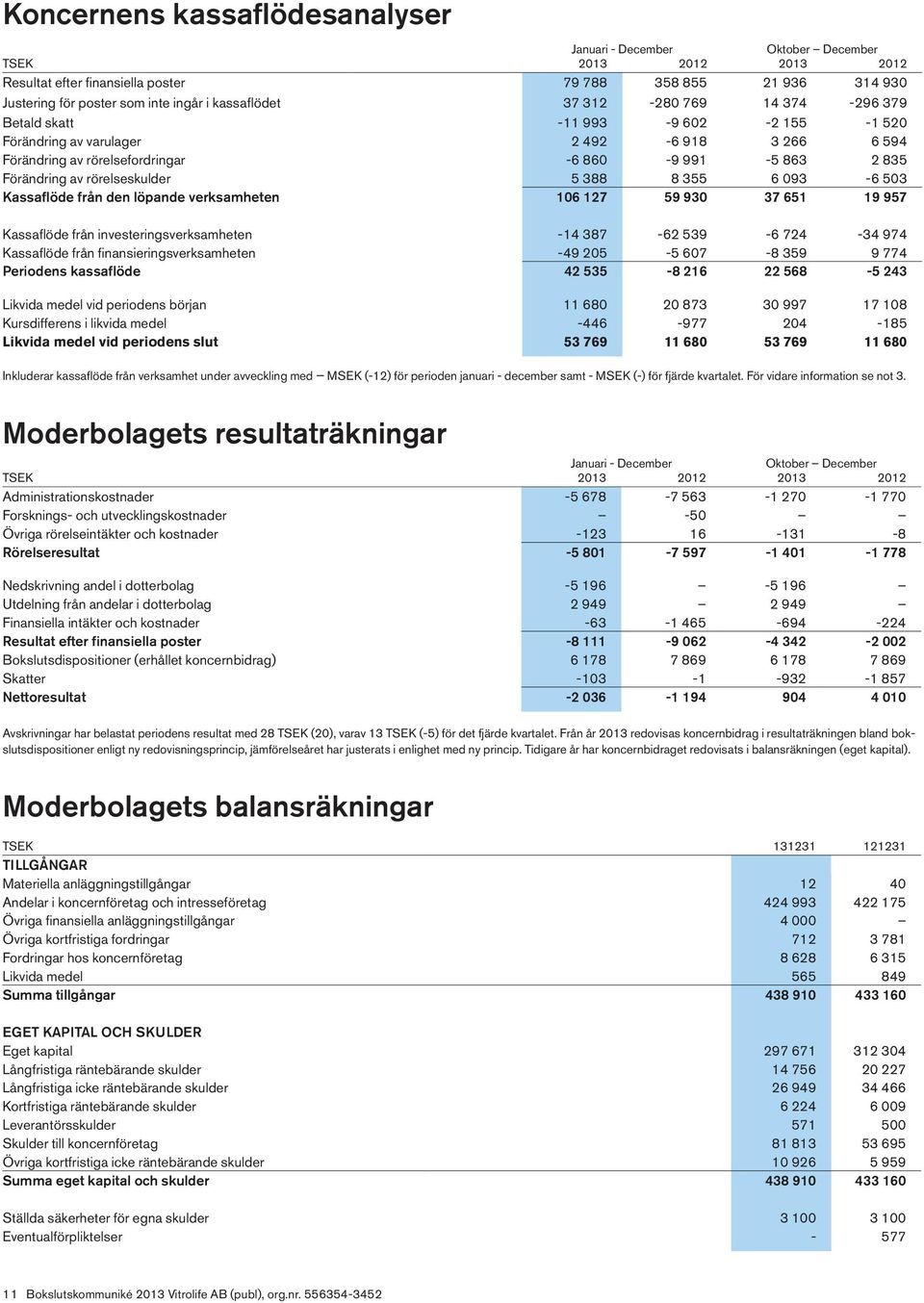 355 6 093-6 503 Kassaflöde från den löpande verksamheten 106 127 59 930 37 651 19 957 Kassaflöde från investeringsverksamheten -14 387-62 539-6 724-34 974 Kassaflöde från finansieringsverksamheten