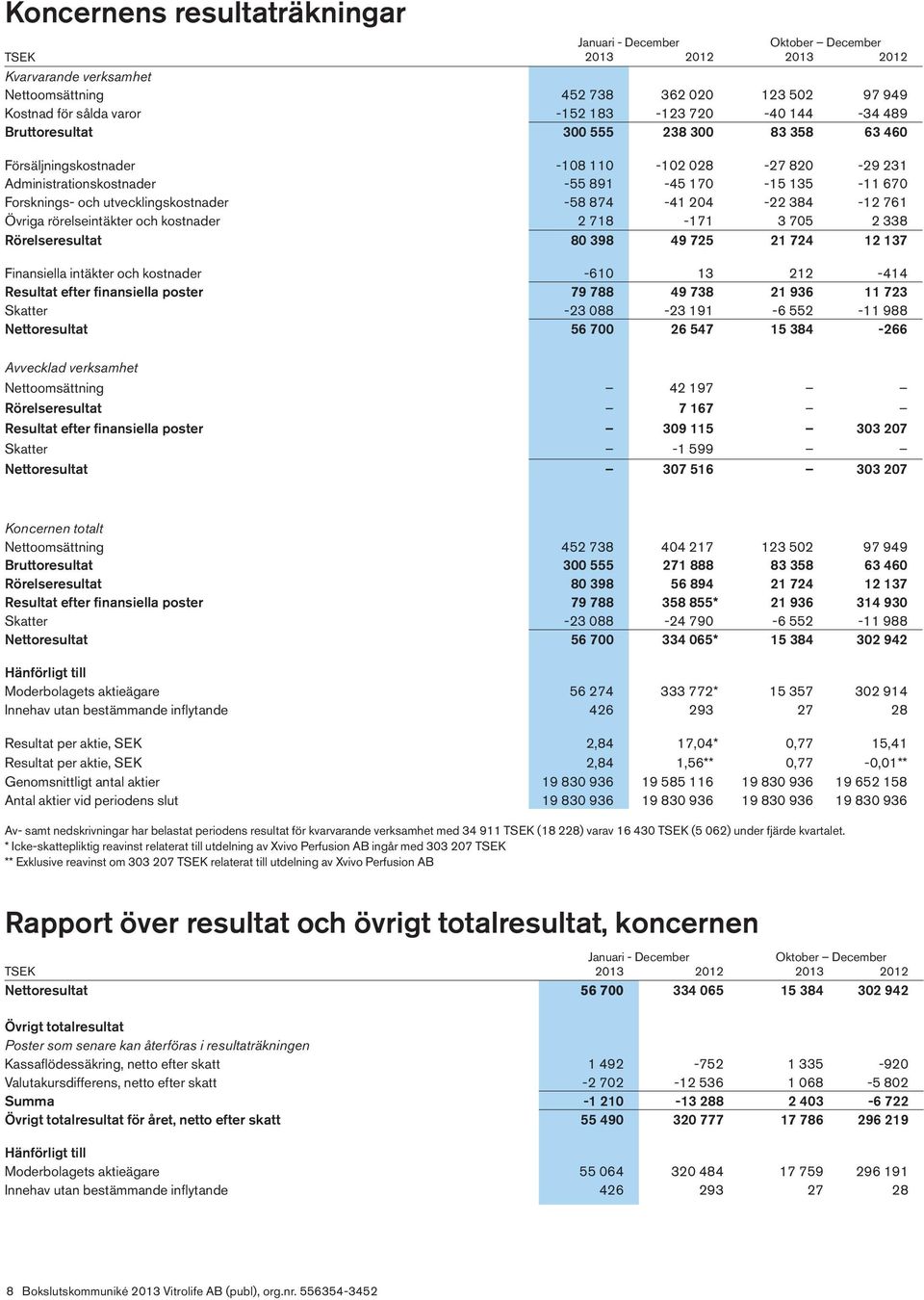 rörelseintäkter och kostnader 2 718-171 3 705 2 338 Rörelseresultat 80 398 49 725 21 724 12 137 Finansiella intäkter och kostnader -610 13 212-414 Resultat efter finansiella poster 79 788 49 738 21