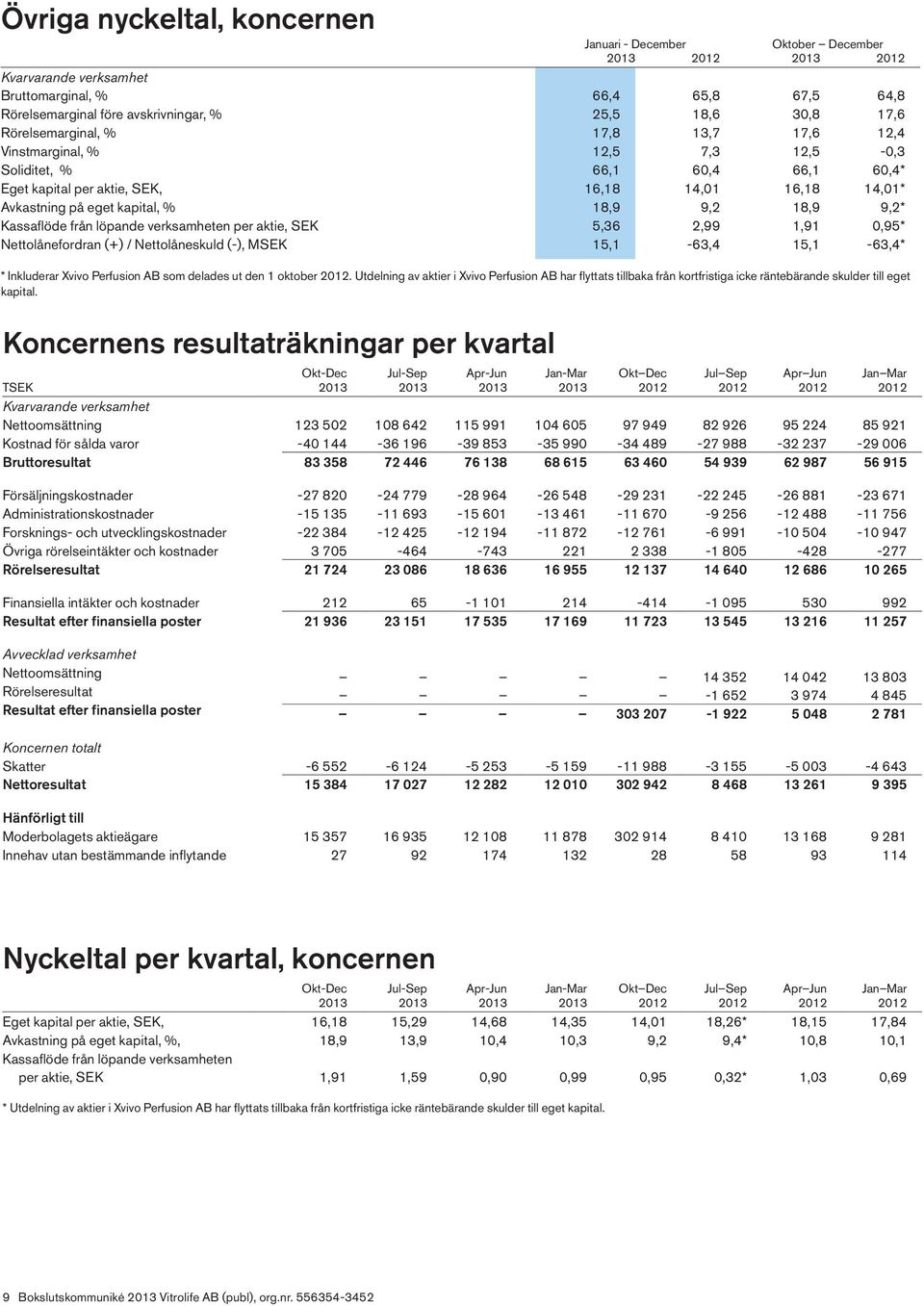 verksamheten per aktie, SEK 5,36 2,99 1,91 0,95* Nettolånefordran (+) / Nettolåneskuld (-), MSEK 15,1-63,4 15,1-63,4* * Inkluderar Xvivo Perfusion AB som delades ut den 1 oktober 2012.