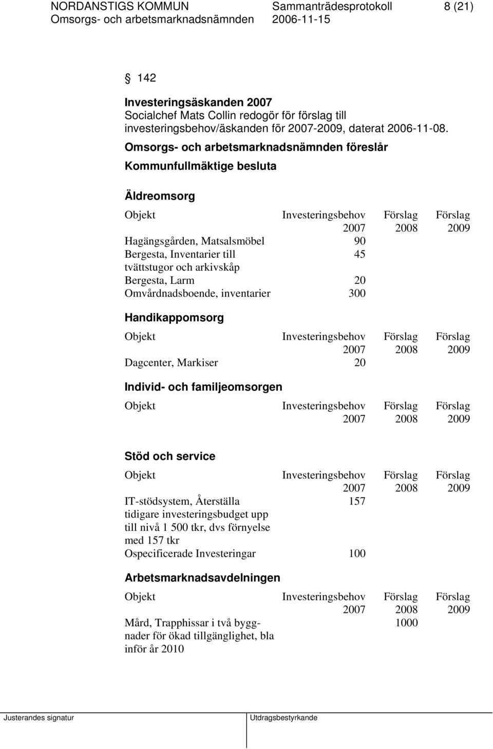 Bergesta, Larm 20 Omvårdnadsboende, inventarier 300 Handikappomsorg Objekt Investeringsbehov 2007 Dagcenter, Markiser 20 Individ- och familjeomsorgen Objekt Investeringsbehov 2007 2008 2008 2008 2009