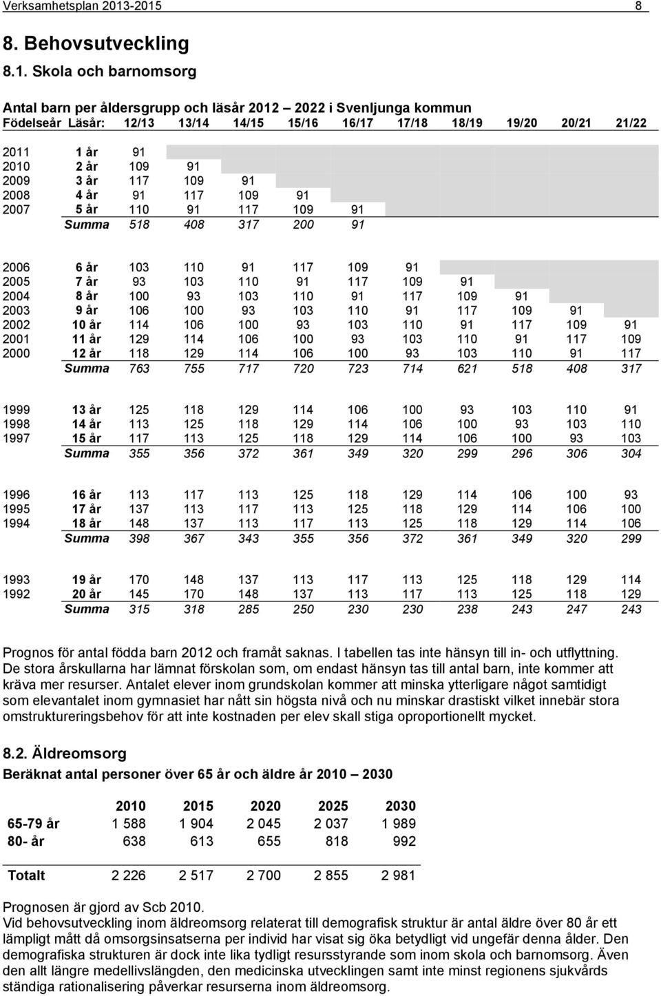 2011 1 år 91 2010 2 år 109 91 2009 3 år 117 109 91 2008 4 år 91 117 109 91 2007 5 år 110 91 117 109 91 Summa 518 408 317 200 91 2006 6 år 103 110 91 117 109 91 2005 7 år 93 103 110 91 117 109 91 2004
