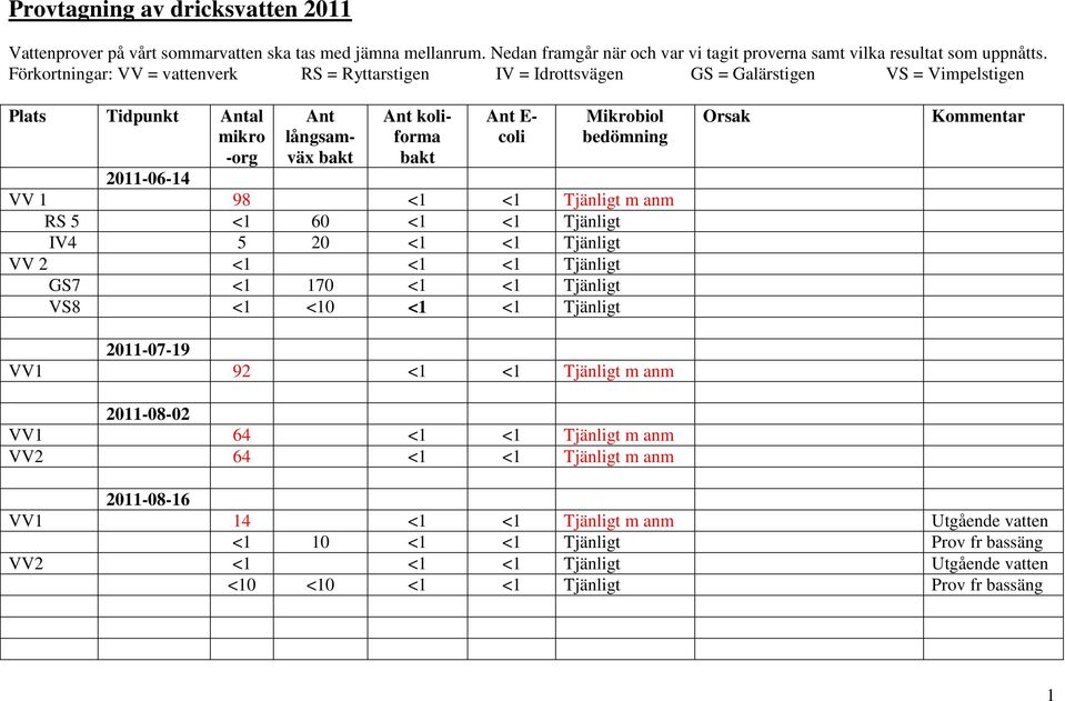 2011-06-14 VV 1 98 <1 <1 Tjänligt m anm RS 5 <1 60 <1 <1 Tjänligt IV4 5 20 <1 <1 Tjänligt VV 2 <1 <1 <1 Tjänligt GS7 <1 170 <1 <1 Tjänligt VS8 <1 <10 <1 <1 Tjänligt 2011-07-19 VV1 92 <1 <1 Tjänligt m