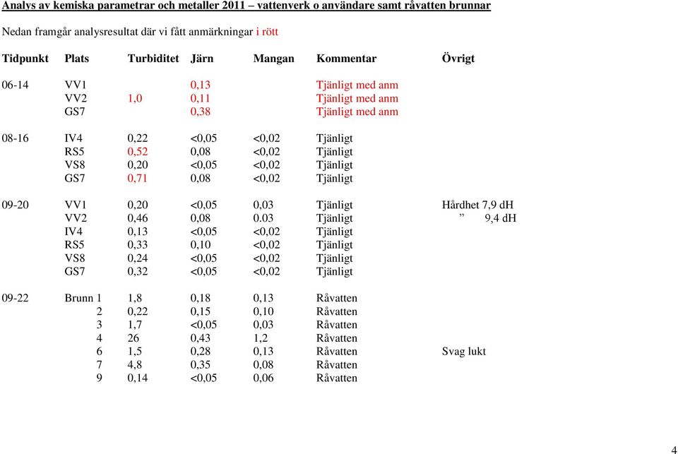 GS7 0,71 0,08 <0,02 Tjänligt 09-20 VV1 0,20 <0,05 0,03 Tjänligt Hårdhet 7,9 dh VV2 0,46 0,08 0.