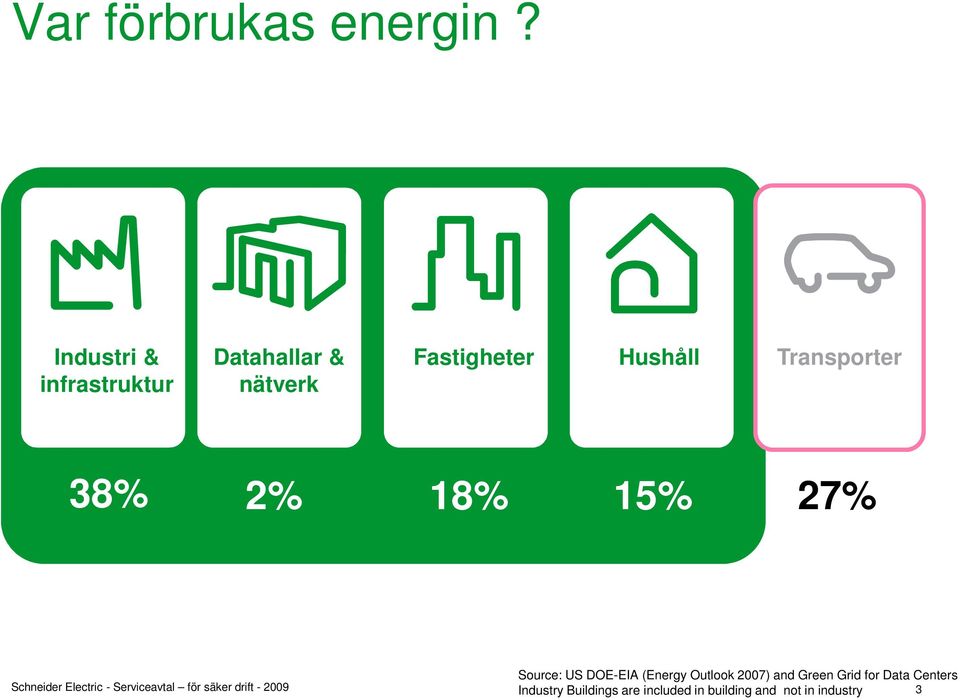 Hushåll Transporter 38% 2% 18% 15% 27% Source: US DOE-EIA