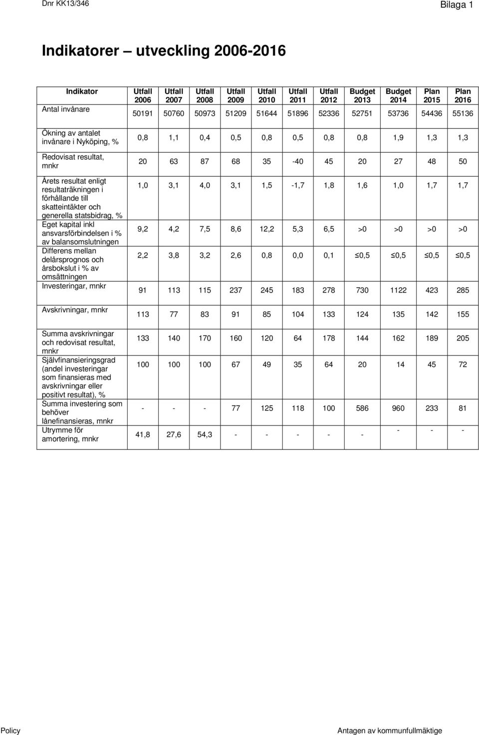 Avskrivningar, mnkr Summa avskrivningar och redovisat resultat, mnkr Självfinansieringsgrad (andel investeringar som finansieras med avskrivningar eller positivt resultat), % Summa investering som