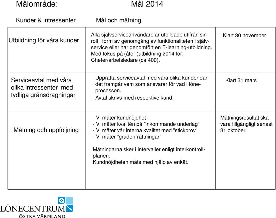 Klart 30 november Serviceavtal med våra olika intressenter med tydliga gränsdragningar Upprätta serviceavtal med våra olika kunder där det framgår vem som ansvarar för vad i löneprocessen.