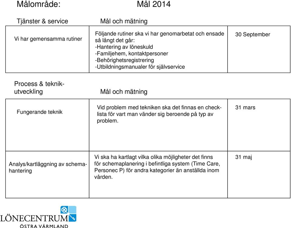 Fungerande teknik Vid problem med tekniken ska det finnas en checklista för vart man vänder sig beroende på typ av problem.