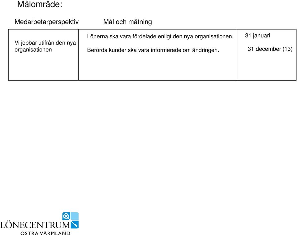 fördelade enligt den nya organisationen.