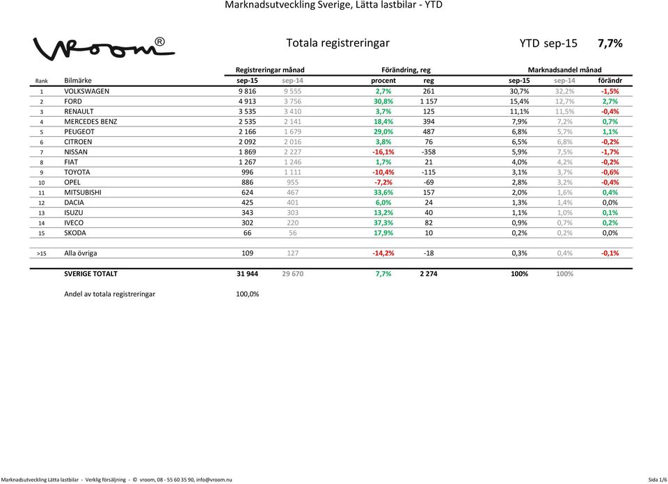 246 1,7% 21 4,0% 4,2% -0,2% 9 TOYOTA 996 1 111-10,4% -115 3,1% 3,7% -0,6% 10 OPEL 886 955-7,2% -69 2,8% 3,2% -0,4% 11 MITSUBISHI 624 467 33,6% 157 2,0% 1,6% 0,4% 12 DACIA 425 401 6,0% 24 1,3% 1,4%