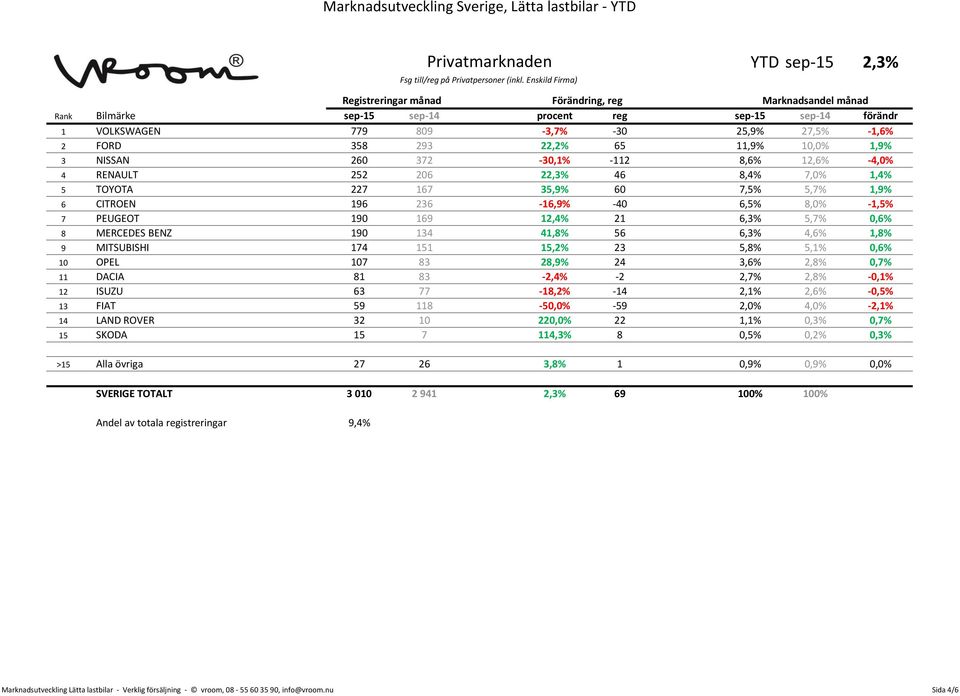 7,0% 1,4% 5 TOYOTA 227 167 35,9% 60 7,5% 5,7% 1,9% 6 CITROEN 196 236-16,9% -40 6,5% 8,0% -1,5% 7 PEUGEOT 190 169 12,4% 21 6,3% 5,7% 0,6% 8 MERCEDES BENZ 190 134 41,8% 56 6,3% 4,6% 1,8% 9 MITSUBISHI