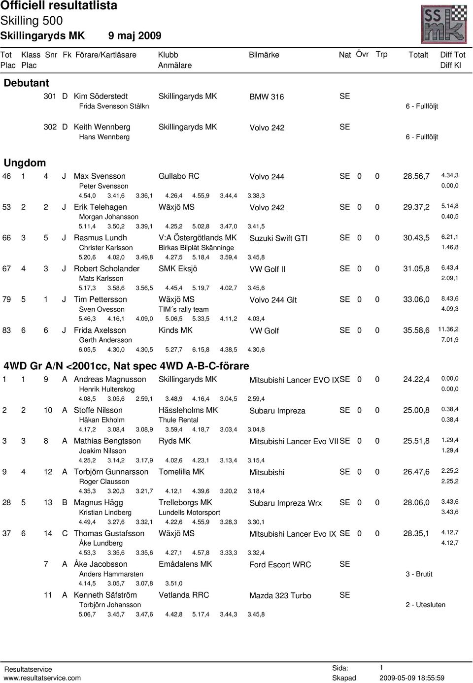 02,8 3.47,0 3.41,5 66 3 5 J Rasmus Lundh V:A Östergötlands MK Suzuki Swift GTI SE 0 0 30.43,5 6.21,1 Christer Karlsson Birkas Bilplåt Skänninge 1.46,8 5.20,6 4.02,0 3.49,8 4.27,5 5.18,4 3.59,4 3.