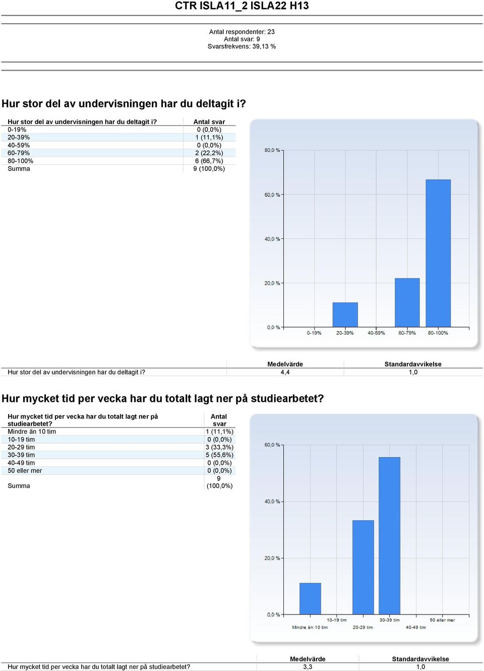 0-% 0 (0,0%) 0-% (,%) 0-% 0 (0,0%) 60-7% (,%) 80-00% 6 (66,7%) ,,0 Hur mycket tid per vecka har du totalt lagt ner på studiearbetet?