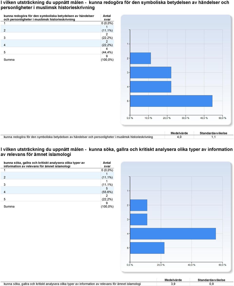 historieskrivning,0, I vilken utsträckning du uppnått målen - kunna söka, gallra och kritiskt analysera olika typer av information av relevans för ämnet islamologi kunna söka, gallra och