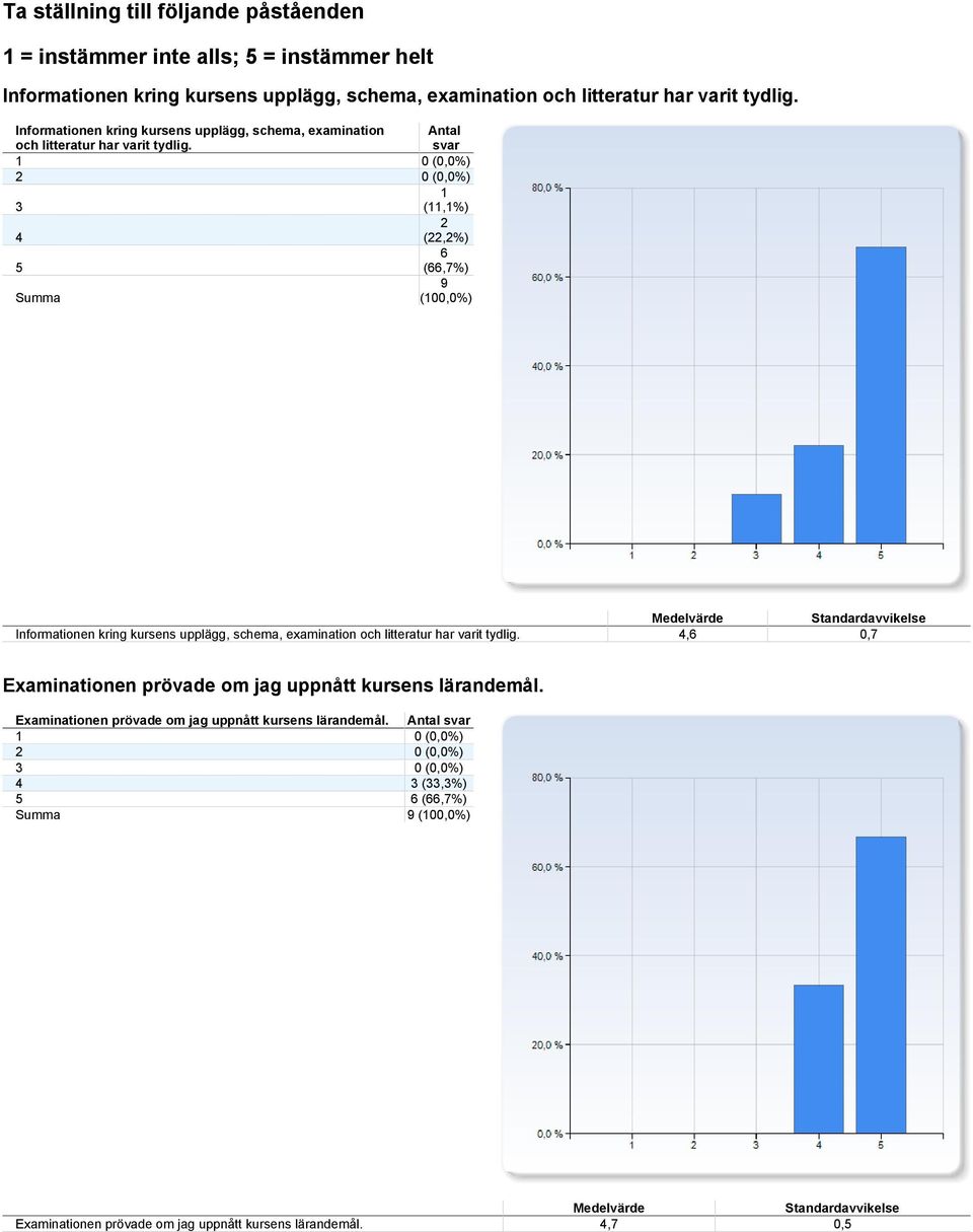 (,%) (,%) 6 (66,7%) Informationen kring kursens upplägg, schema, examination och litteratur har varit tydlig.