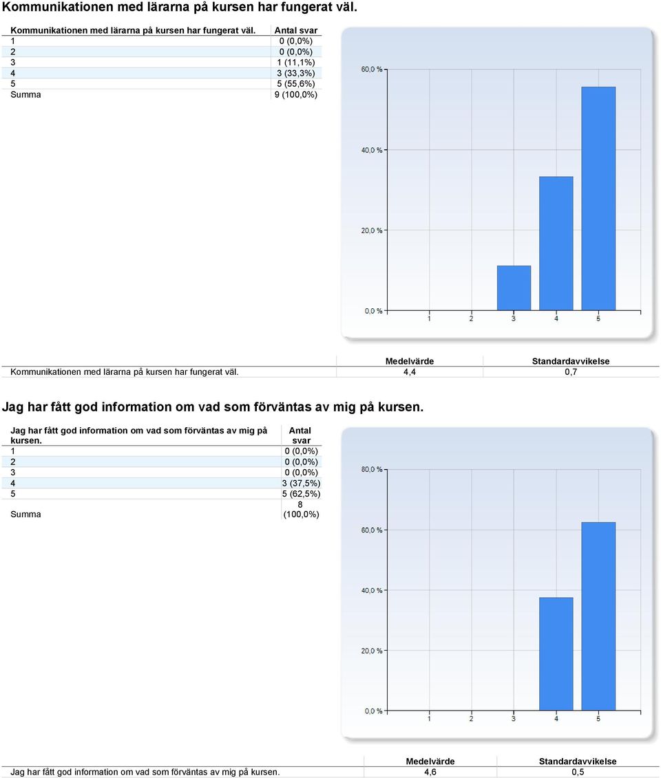 Jag har fått god information om vad som förväntas av mig på kursen.