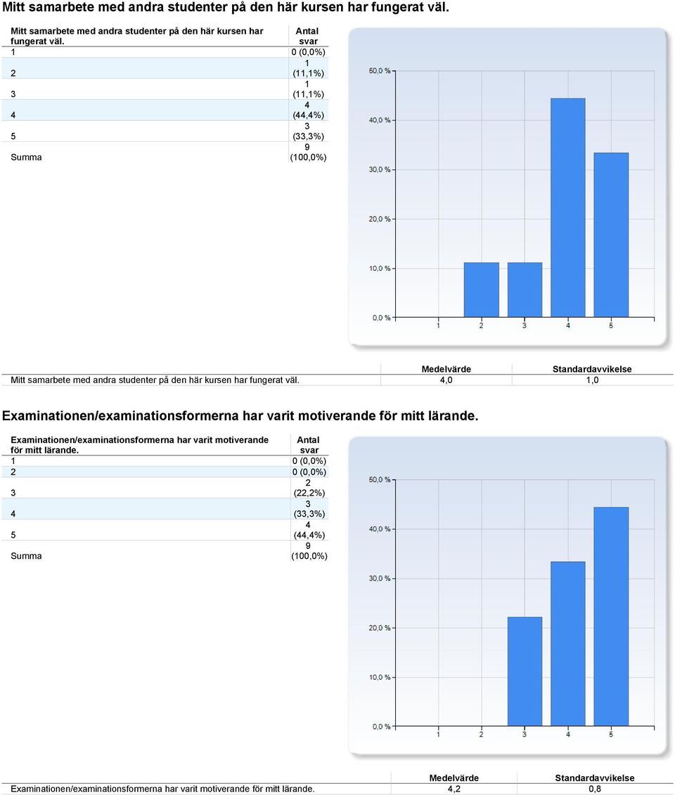 Examinationen/examinationsformerna har varit motiverande för mitt lärande.