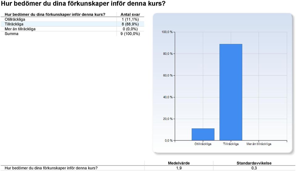 tillräckliga 0 (0,0%) , 0,