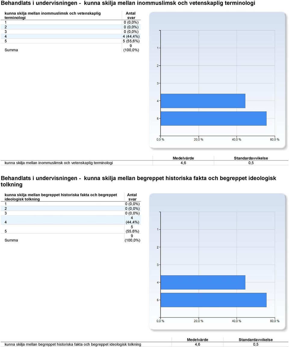 undervisningen - kunna skilja mellan begreppet historiska fakta och begreppet ideologisk tolkning kunna skilja mellan begreppet