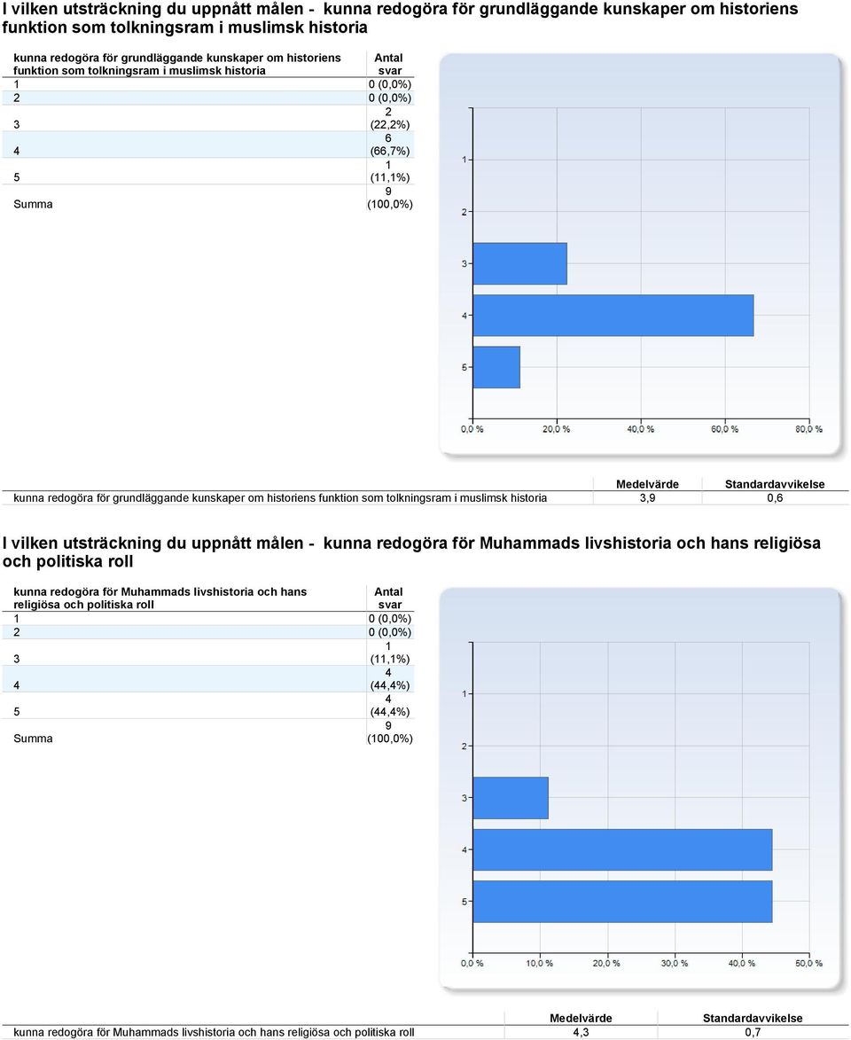 funktion som tolkningsram i muslimsk historia, 0,6 I vilken utsträckning du uppnått målen - kunna redogöra för Muhammads livshistoria och hans religiösa och politiska