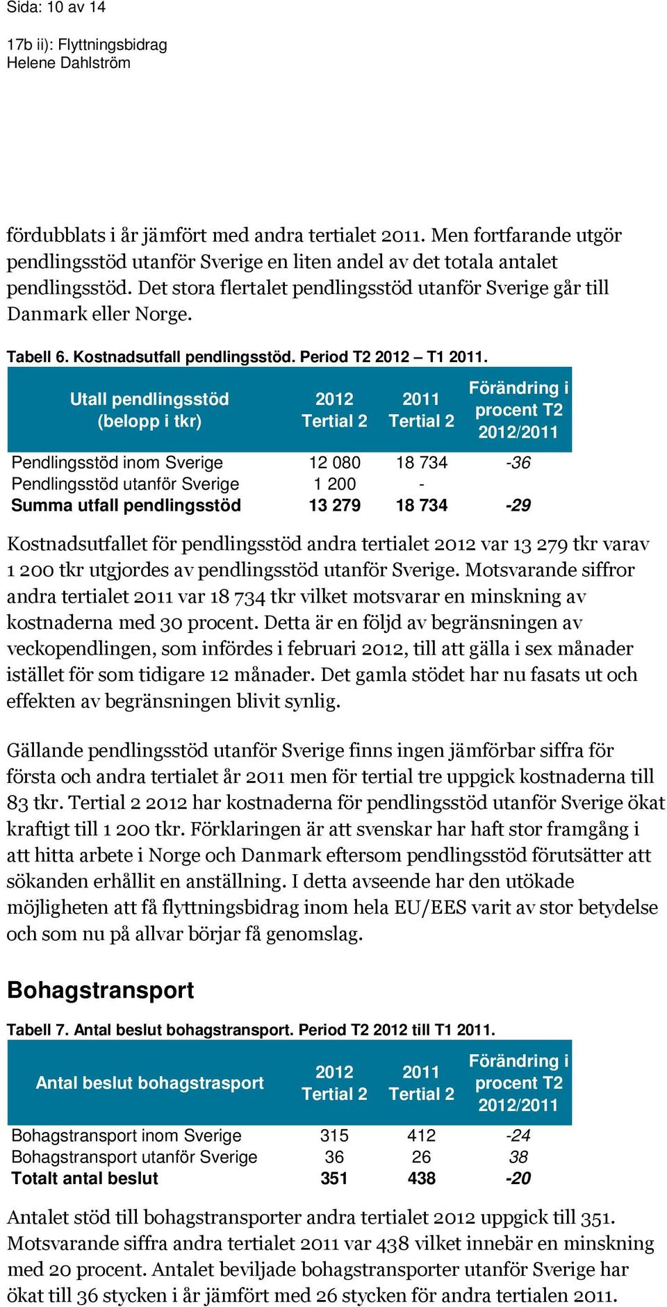 Utall pendlingsstöd (belopp i tkr) Förändring i procent T2 / Pendlingsstöd inom Sverige 12 080 18 734-36 Pendlingsstöd utanför Sverige 1 200 - Summa utfall pendlingsstöd 13 279 18 734-29