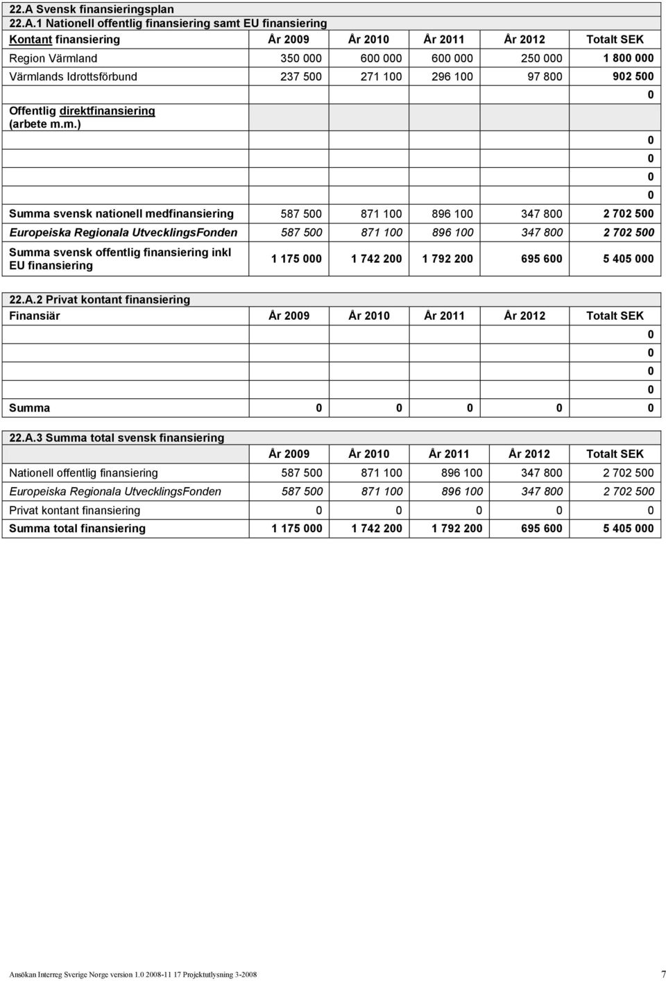 m.) Summa svensk nationell medfinansiering 587 5 871 1 896 1 347 8 2 72 5 Europeiska Regionala UtvecklingsFonden 587 5 871 1 896 1 347 8 2 72 5 Summa svensk offentlig finansiering inkl EU