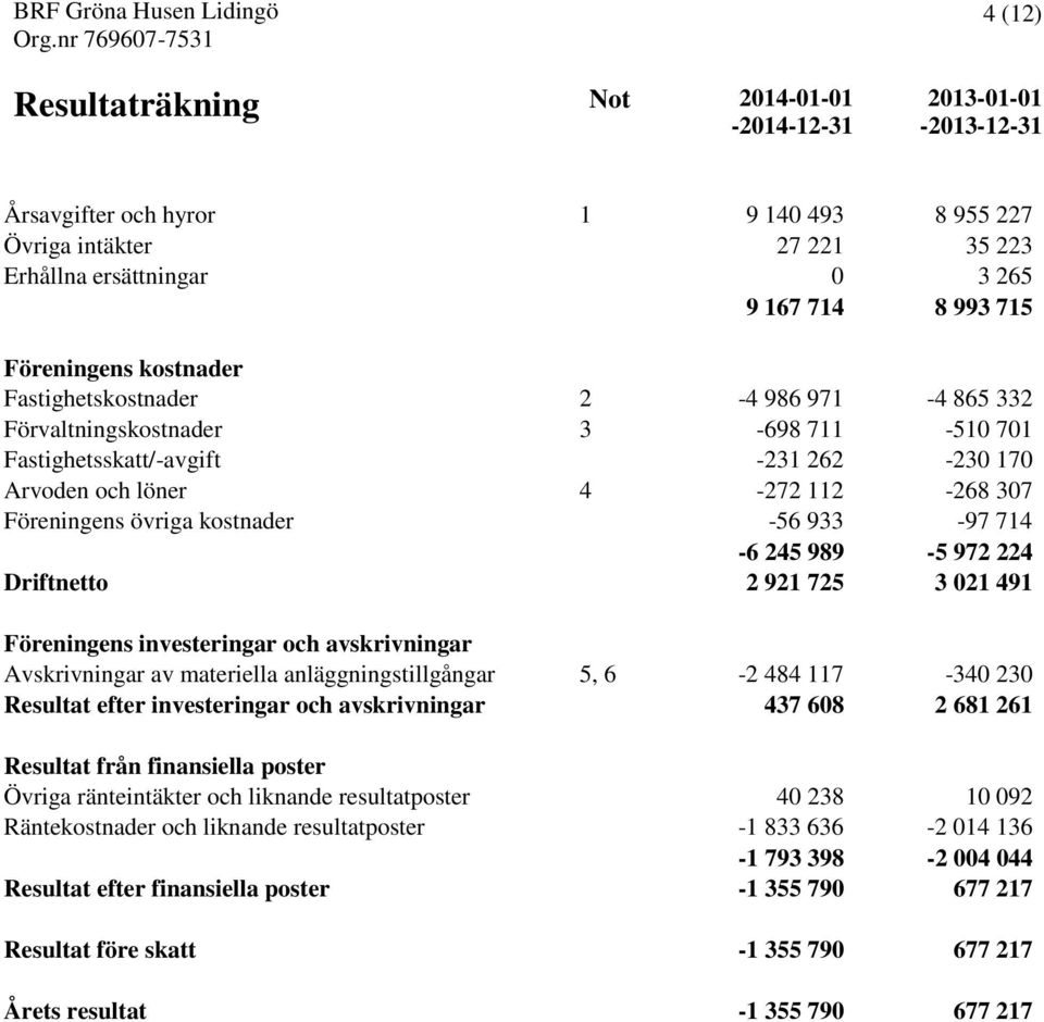 kostnader -56 933-97 714-6 245 989-5 972 224 Driftnetto 2 921 725 3 021 491 Föreningens investeringar och avskrivningar Avskrivningar av materiella anläggningstillgångar 5, 6-2 484 117-340 230