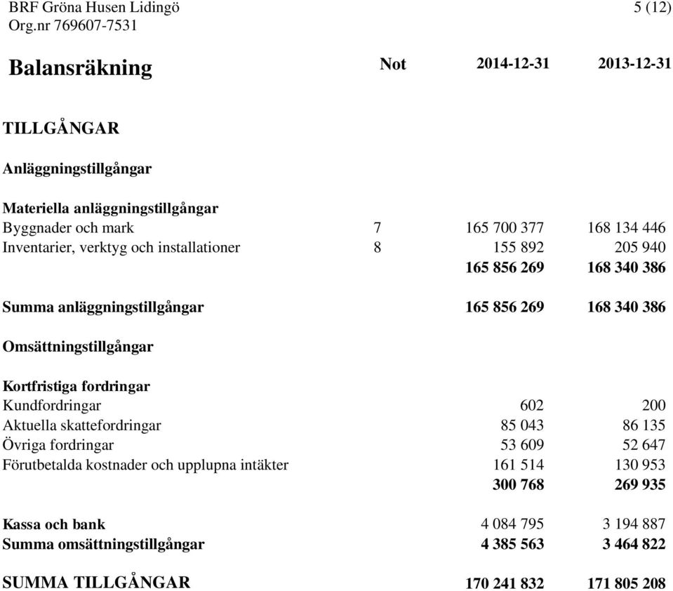 Kortfristiga fordringar Kundfordringar 602 200 Aktuella skattefordringar 85 043 86 135 Övriga fordringar 53 609 52 647 Förutbetalda kostnader och upplupna