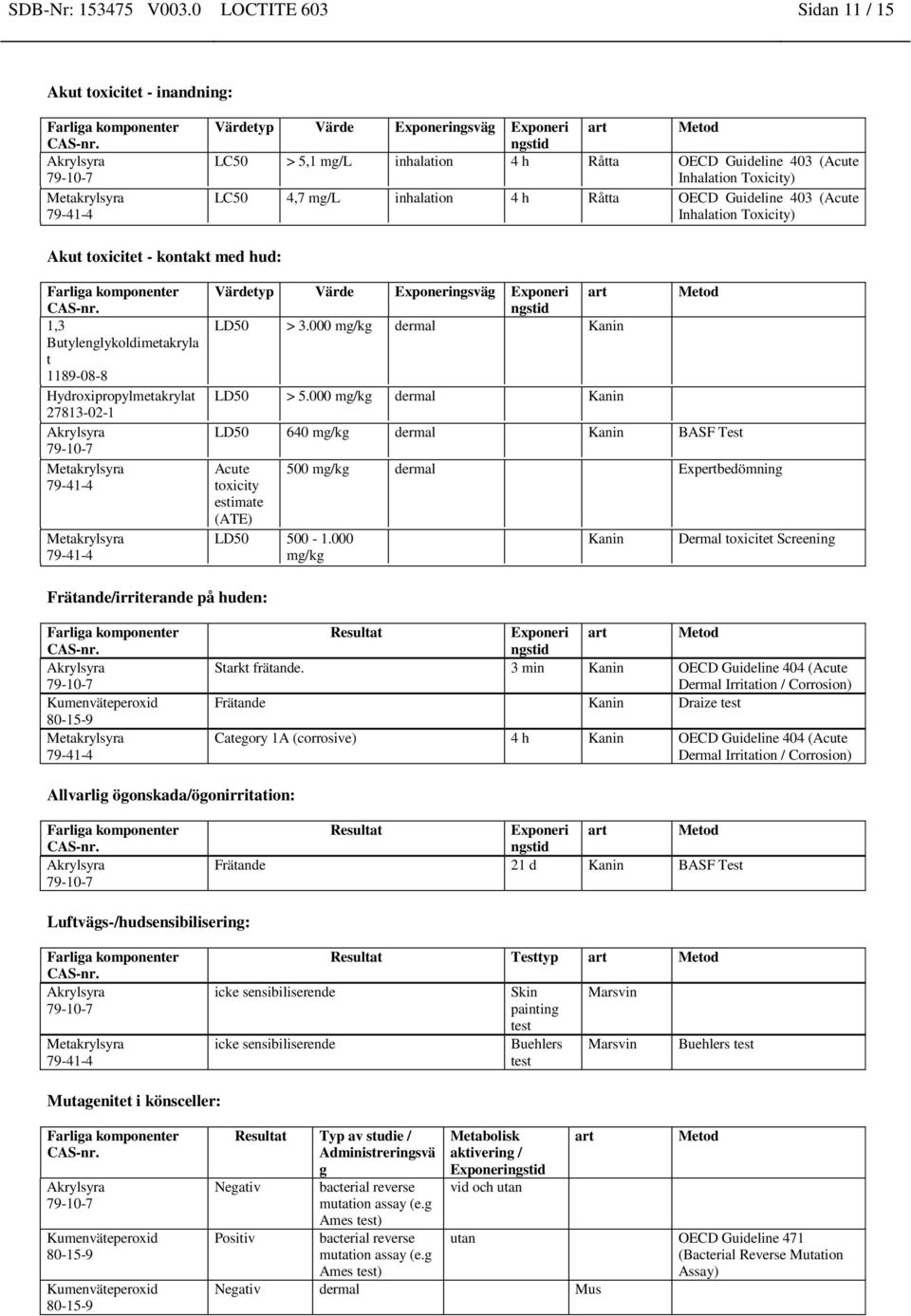 LC50 4,7 mg/l inhalation 4 h Råtta OECD Guideline 403 (Acute Inhalation Toxicity) Akut toxicitet - kontakt med hud: 1,3 Butylenglykoldimetakryla t 1189-08-8 Värdetyp Värde Exponeringsväg Exponeri art