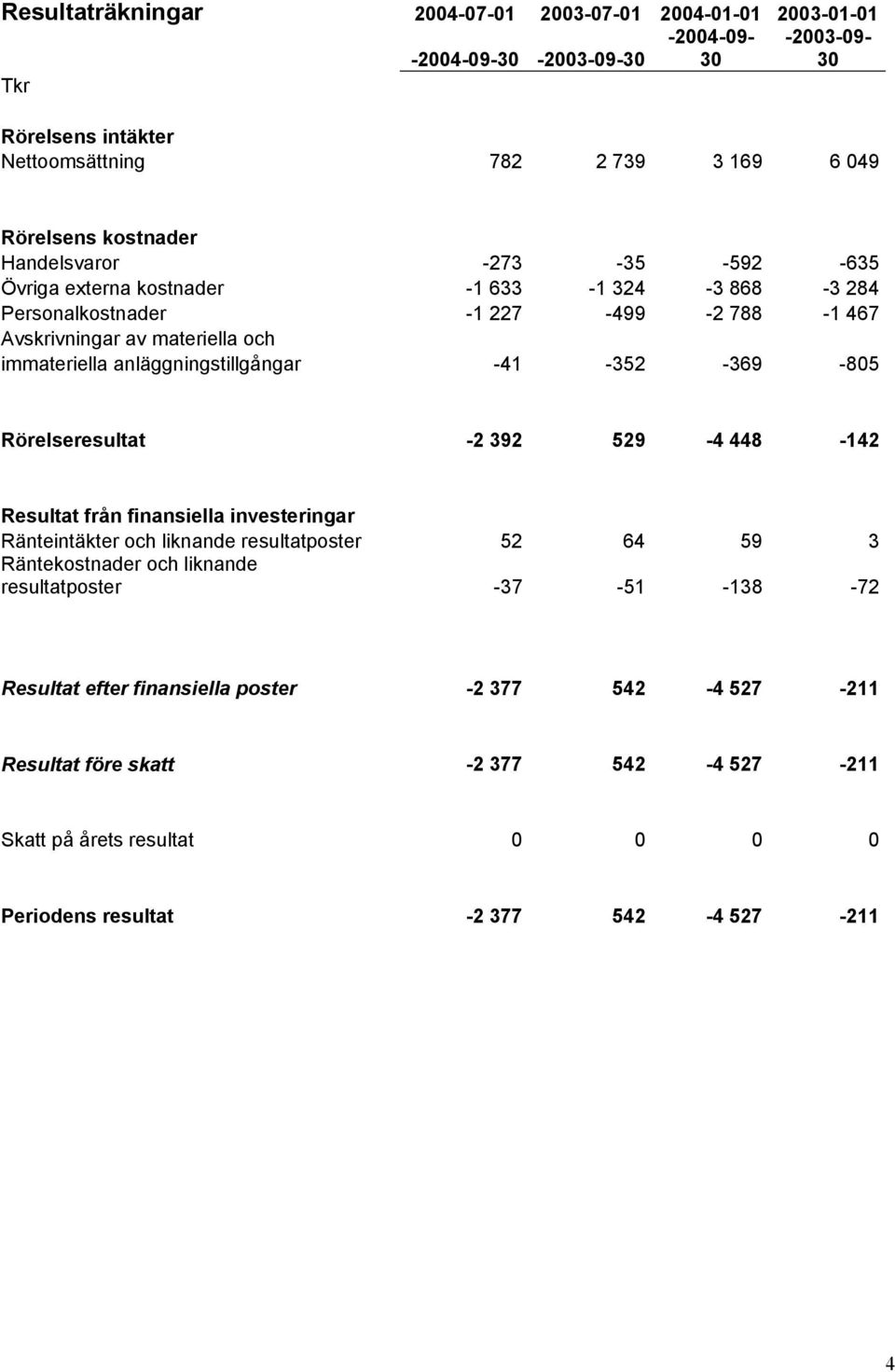 anläggningstillgångar -41-352 -369-805 Rörelseresultat -2 392 529-4 448-142 Resultat från finansiella investeringar Ränteintäkter och liknande resultatposter 52 64 59 3 Räntekostnader och