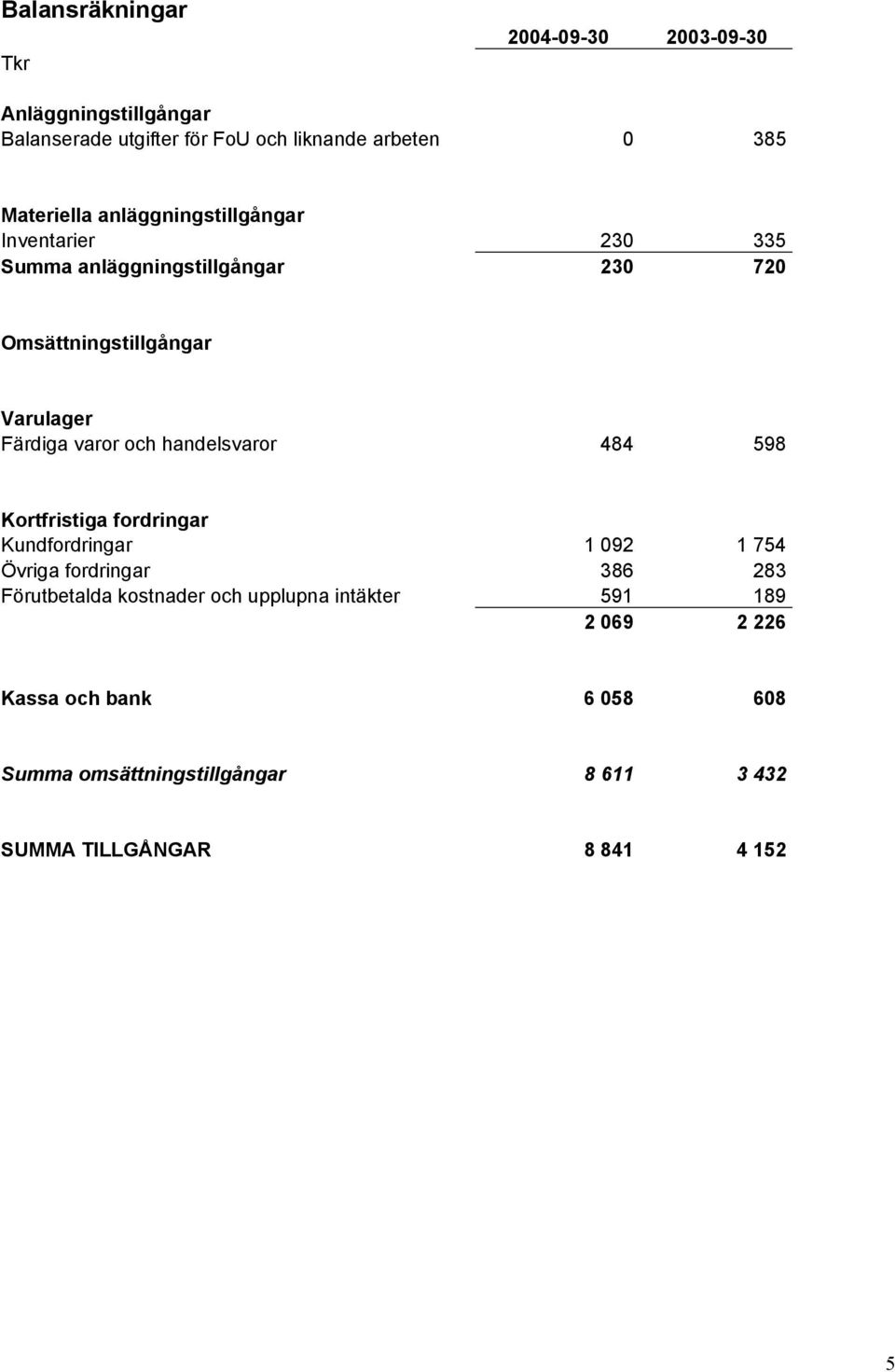 handelsvaror 484 598 Kortfristiga fordringar Kundfordringar 1 092 1 754 Övriga fordringar 386 283 Förutbetalda kostnader och