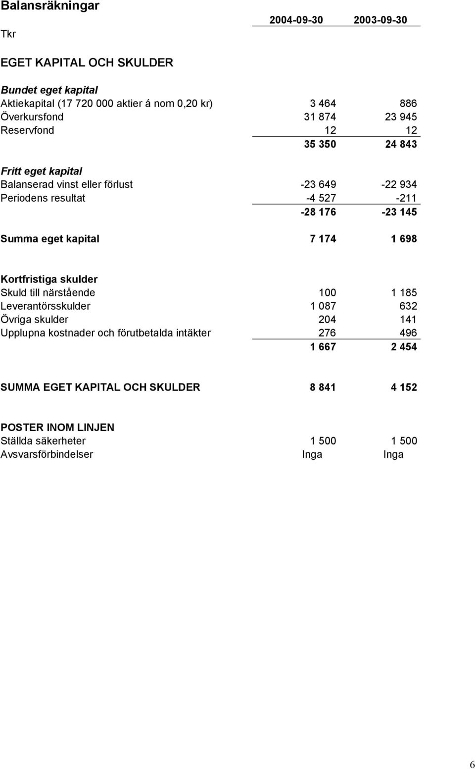 eget kapital 7 174 1 698 Kortfristiga skulder Skuld till närstående 100 1 185 Leverantörsskulder 1 087 632 Övriga skulder 204 141 Upplupna kostnader och