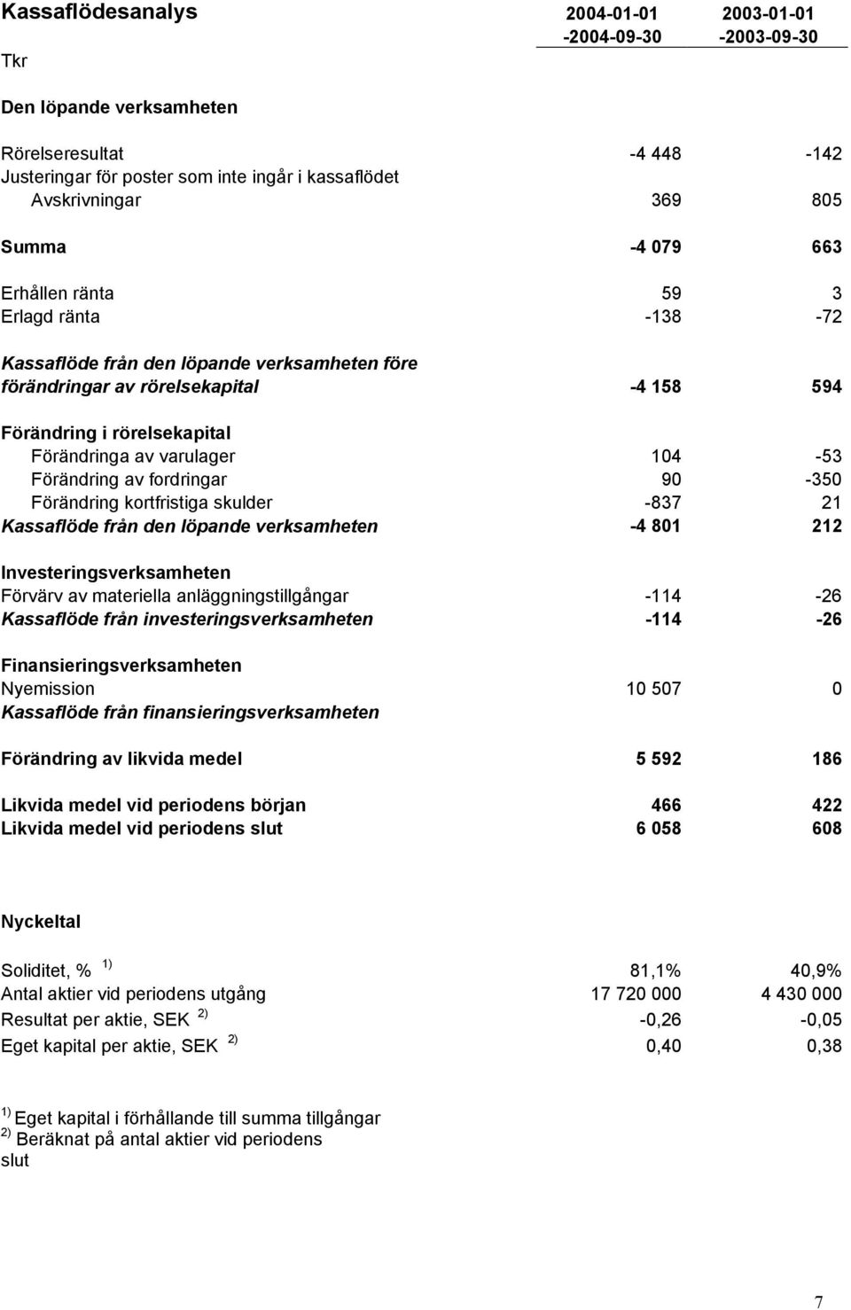 Förändring av fordringar 90-350 Förändring kortfristiga skulder -837 21 Kassaflöde från den löpande verksamheten -4 801 212 Investeringsverksamheten Förvärv av materiella anläggningstillgångar