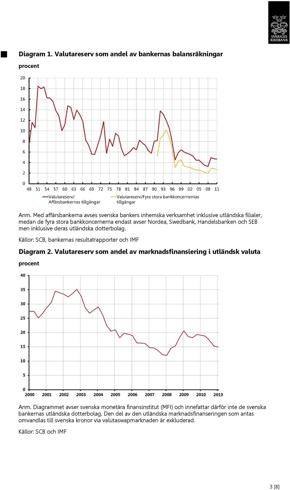 SEB men inklusive deras utländska dotterbolag. Källor: SCB, bankernas resultatrapporter och IMF Diagram 2.