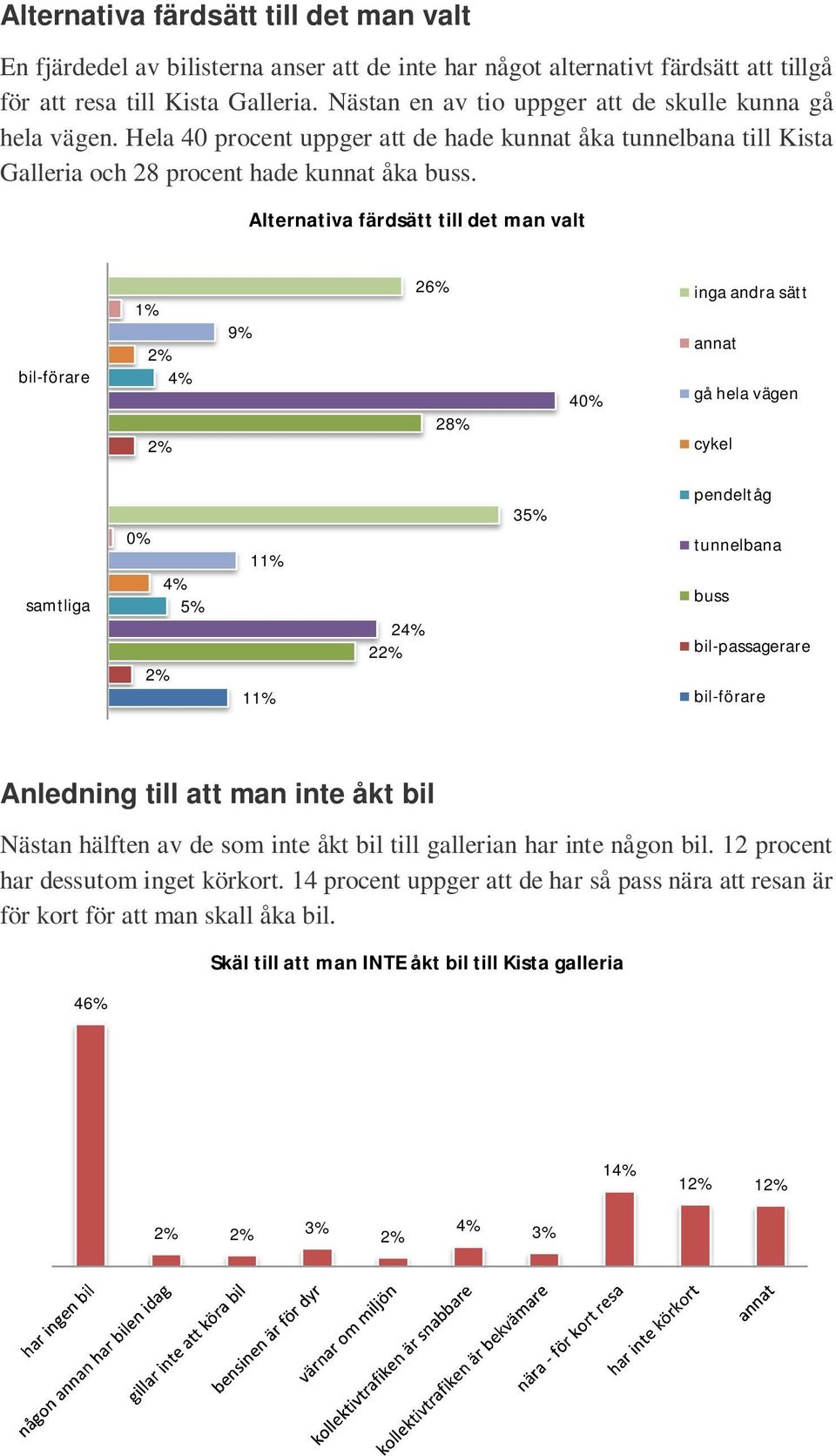 Alternativa färdsätt till det man valt bil-förare 1% 2% 2% 9% 26% 28% 40% inga andra sätt annat gå hela vägen cykel samtliga 0% 2% 11% 11% 2 22% 3 pendeltåg tunnelbana buss bil-passagerare bil-förare