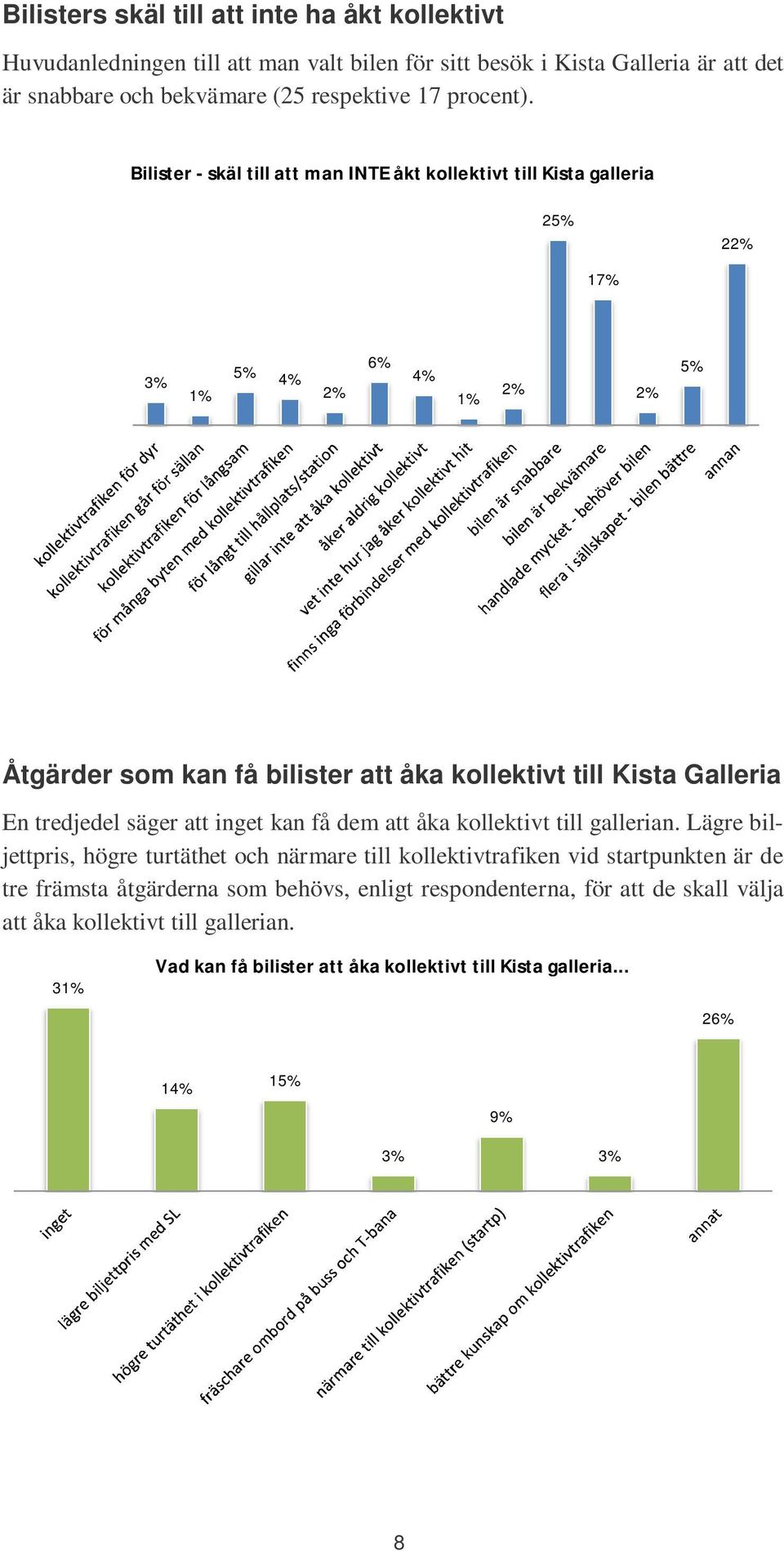Bilister - skäl till att man INTE åkt kollektivt till Kista galleria 2 22% 17% 3% 1% 2% 6% 1% 2% 2% Åtgärder som kan få bilister att åka kollektivt till Kista Galleria En tredjedel