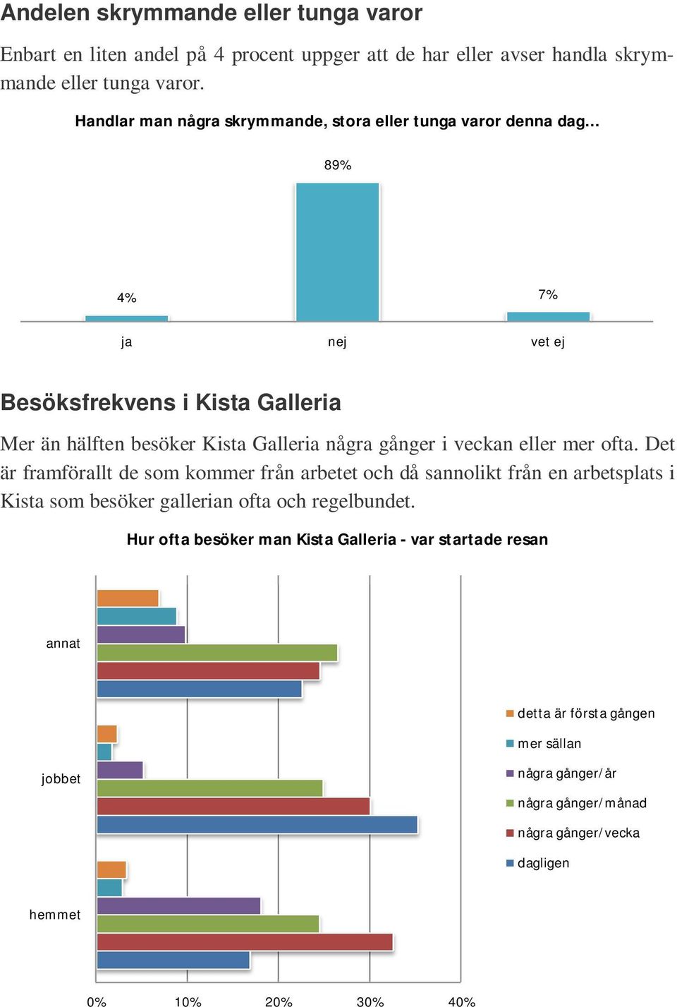 .. 89% 7% ja nej vet ej Besöksfrekvens i Kista Galleria Mer än hälften besöker Kista Galleria några gånger i veckan eller mer ofta.