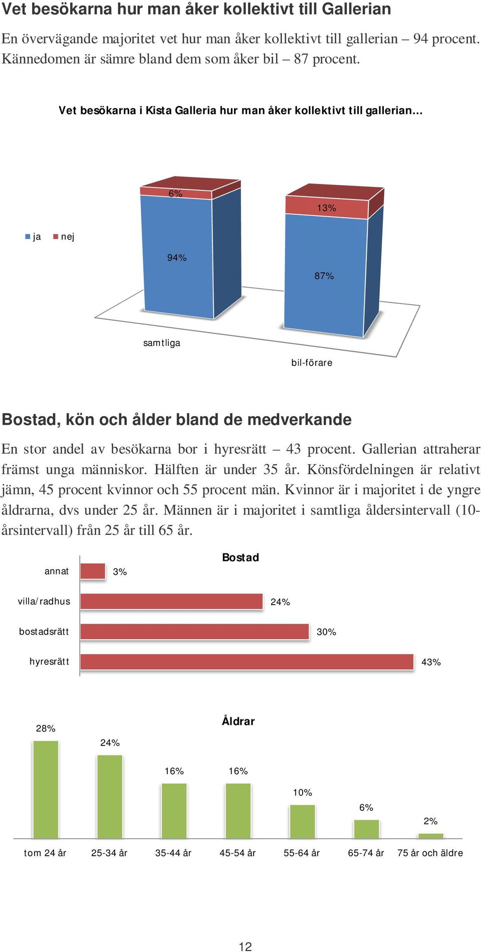 .. ja nej 6% 9 13% 87% samtliga bil-förare Bostad, kön och ålder bland de medverkande En stor andel av besökarna bor i hyresrätt 43 procent. Gallerian attraherar främst unga människor.