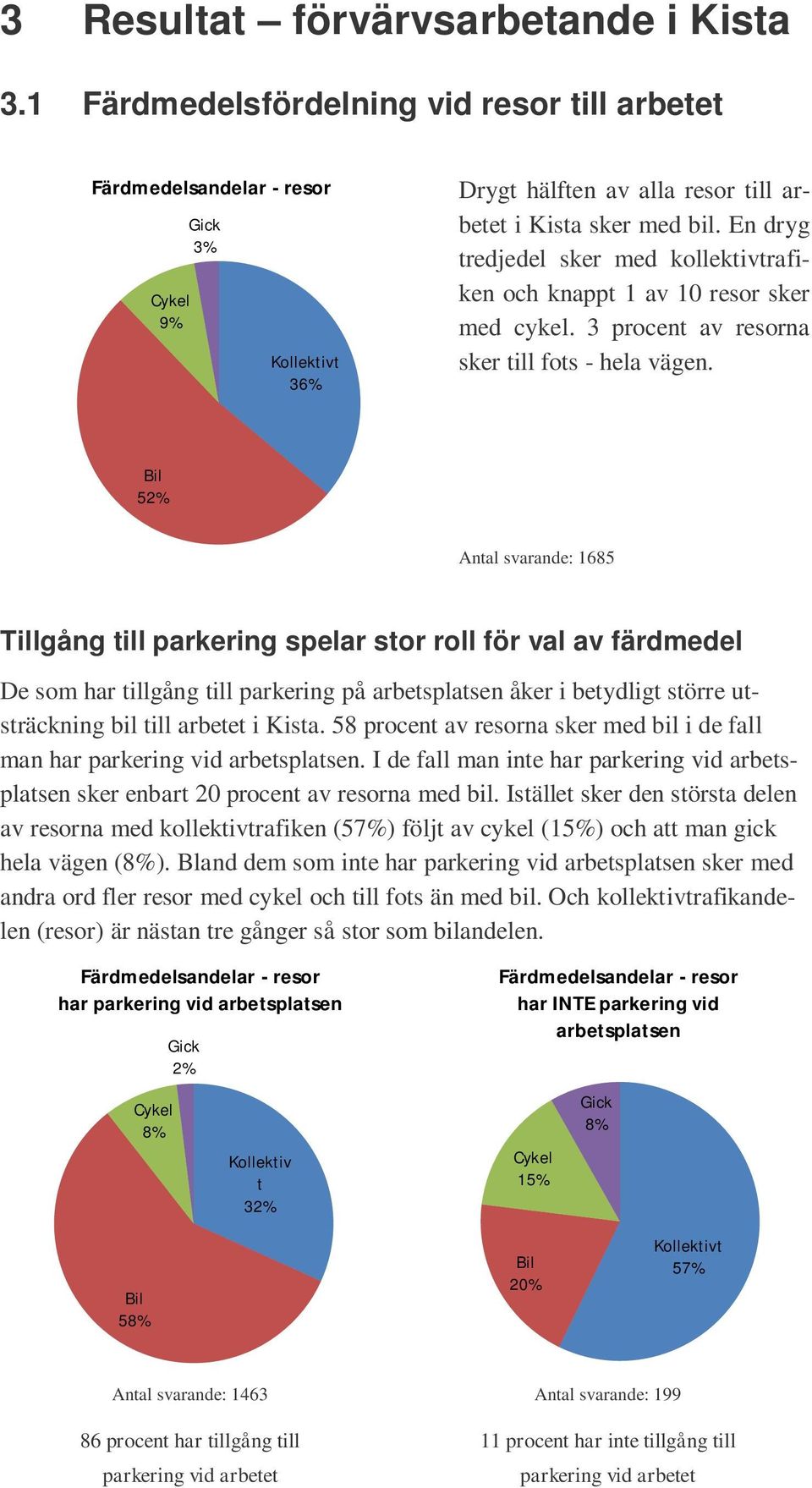 En dryg tredjedel sker med kollektivtrafiken och knappt 1 av 10 resor sker med cykel. 3 procent av resorna sker till fots - hela vägen.