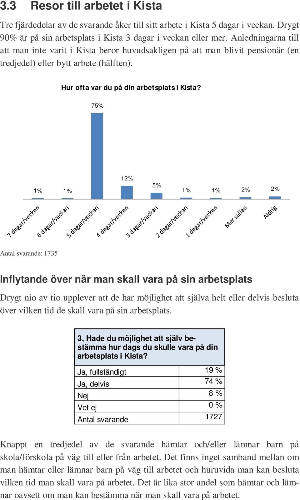 7 1% 1% 12% 1% 1% 2% 2% Antal svarande: 1735 Inflytande över när man skall vara på sin arbetsplats Drygt nio av tio upplever att de har möjlighet att själva helt eller delvis besluta över vilken tid