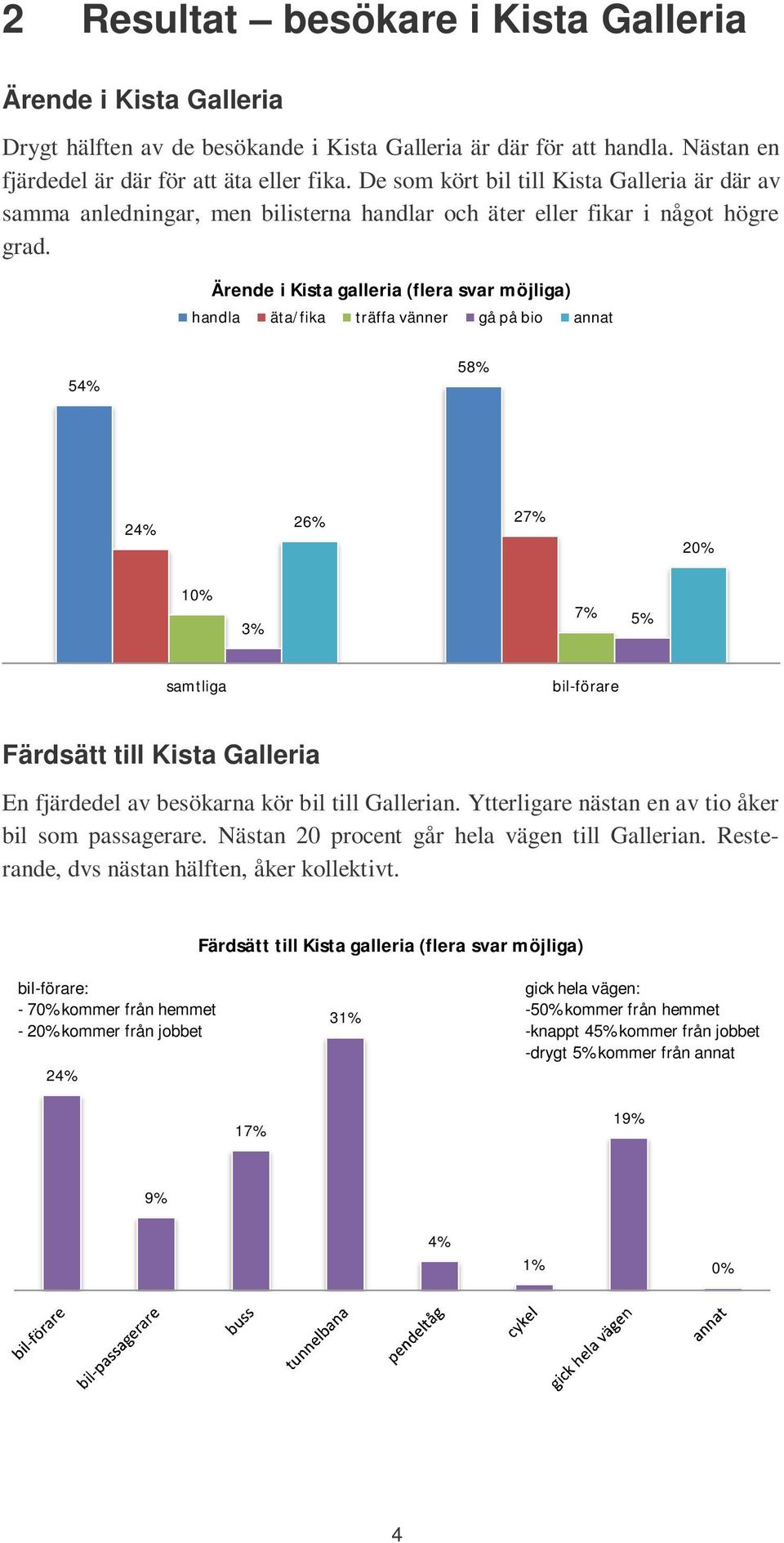 Ärende i Kista galleria (flera svar möjliga) handla äta/fika träffa vänner gå på bio annat 5 58% 2 26% 27% 20% 10% 3% 7% samtliga bil-förare Färdsätt till Kista Galleria En fjärdedel av besökarna kör