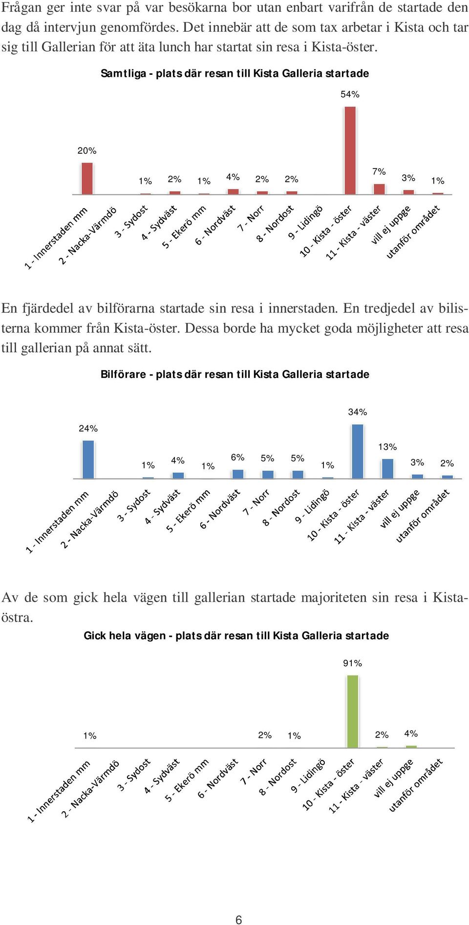Samtliga - plats där resan till Kista Galleria startade 5 20% 1% 2% 1% 2% 2% 7% 3% 1% En fjärdedel av bilförarna startade sin resa i innerstaden.