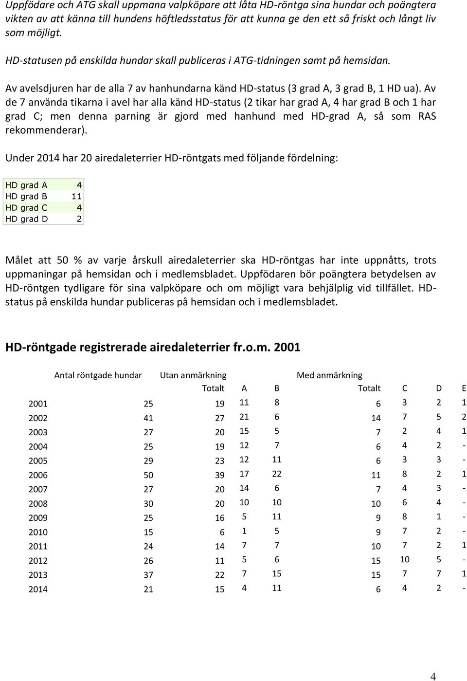 Av de 7 använda tikarna i avel har alla känd HD-status (2 tikar har grad A, 4 har grad B och 1 har grad C; men denna parning är gjord med hanhund med HD-grad A, så som RAS rekommenderar).